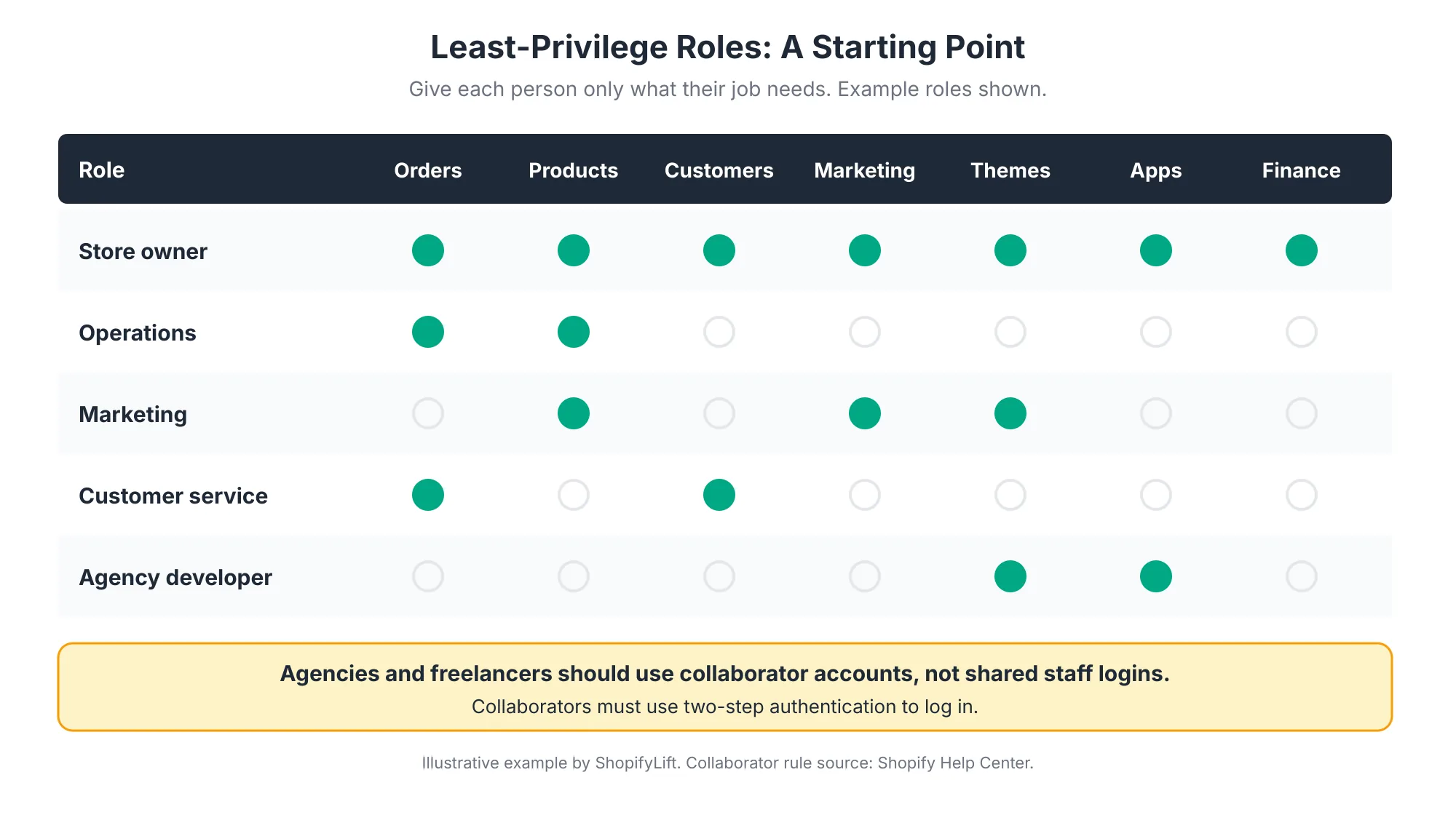 Role Matrix Example role matrix showing which permission areas a store owner, operations, marketing, customer service, and agency developer typically need across orders, products, customers, marketing, themes, apps, and finance