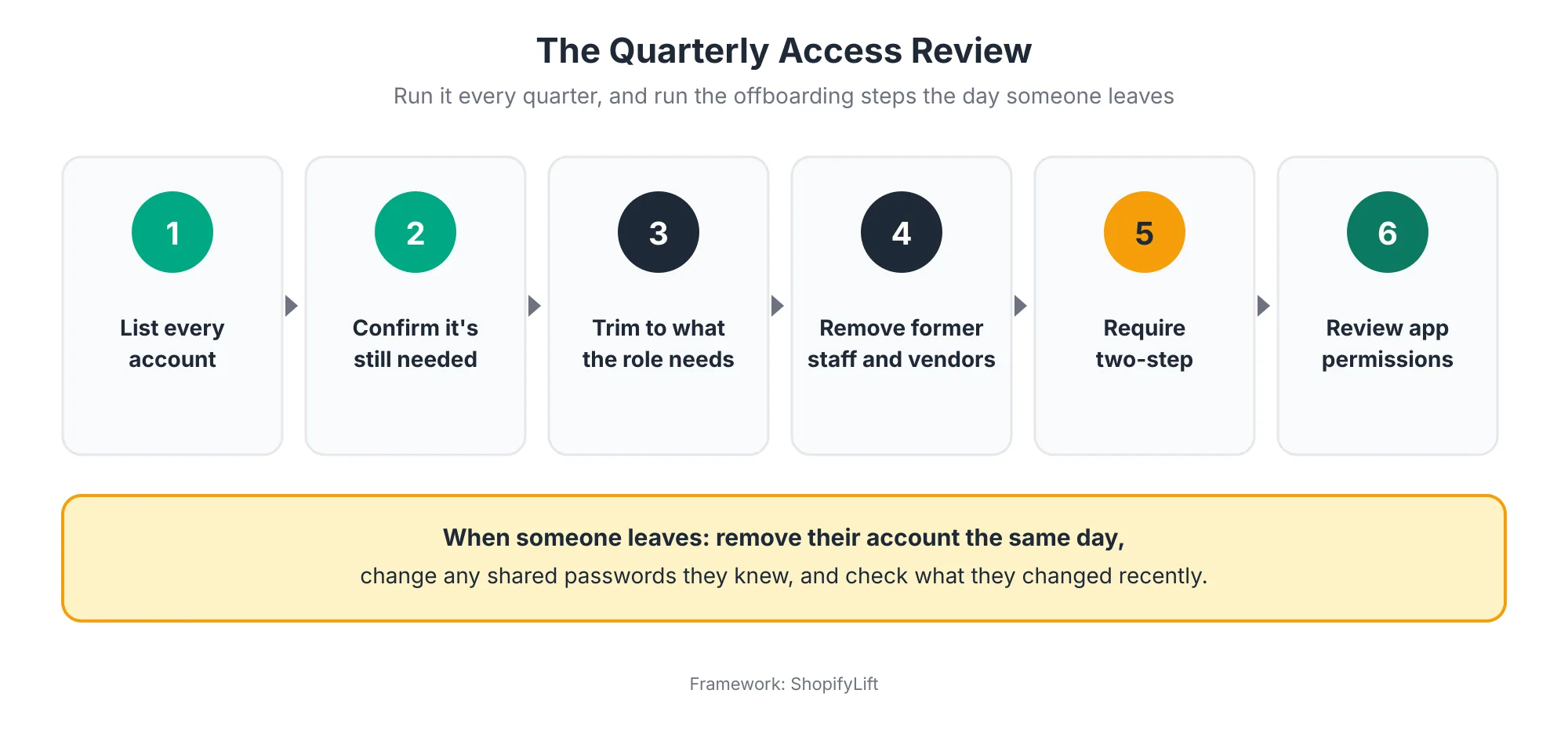 Access Review Six-step quarterly access review: list every account, confirm it is still needed, trim permissions, remove former staff and vendors, require two-step authentication, and review app permissions