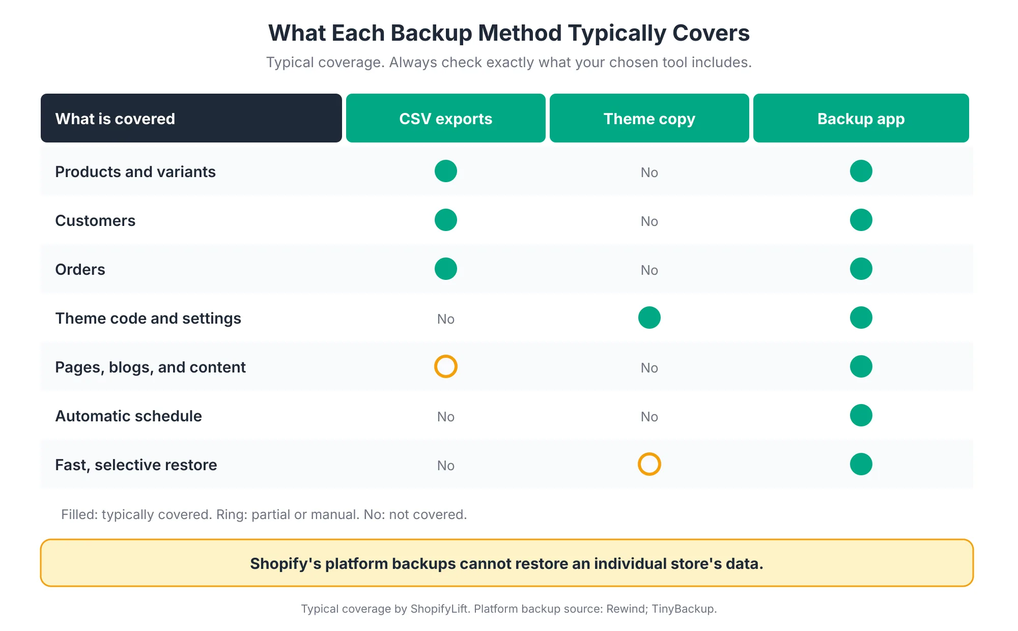 Backup Coverage Comparison of backup coverage for CSV exports, theme copies, and backup apps across products, customers, orders, theme code, content, automatic scheduling, and fast restores