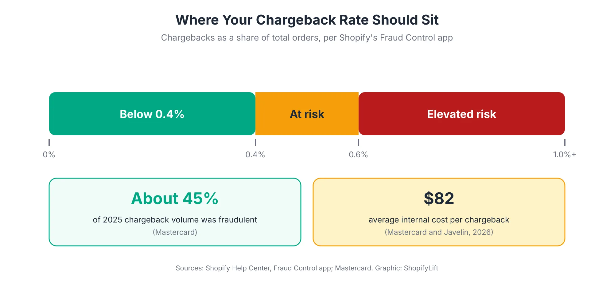 Chargeback Thresholds Chargeback rate scale based on Shopify's Fraud Control app, showing below 0.4 percent of orders, at risk between 0.4 and 0.6 percent, and elevated risk above 0.6 percent, with Mastercard data showing about 45 percent of 2025 chargeback volume was fraudulent and an average internal cost of 82 dollars per chargeback