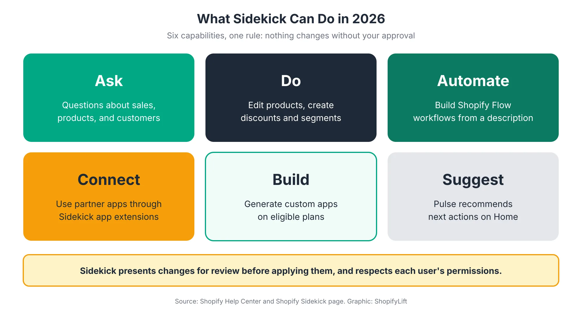 Six Shopify Sidekick capabilities in 2026: ask questions, do admin tasks, automate with Shopify Flow, connect to partner apps, build custom apps, and suggest next actions through Pulse