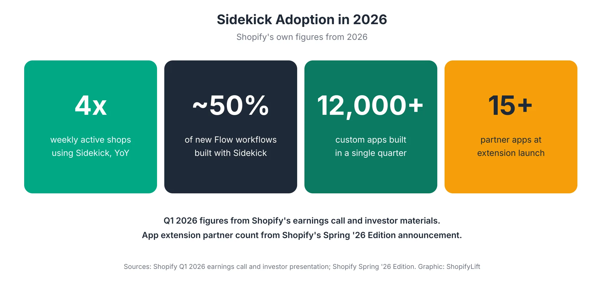 Four Sidekick adoption statistics from 2026: weekly active shops up 4 times year over year, nearly half of new Flow workflows built with Sidekick, more than 12,000 custom apps built in one quarter, and more than 15 partner apps at the launch of app extensions