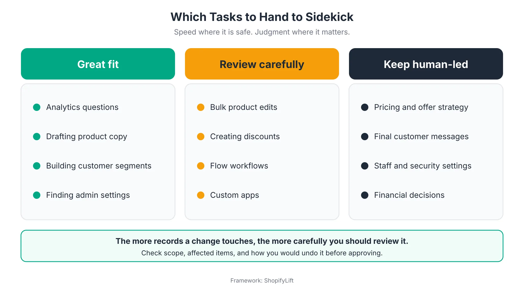 Chart sorting Sidekick tasks into great fit, such as analytics questions and drafting copy; review carefully, such as bulk edits, discounts, Flow workflows, and custom apps; and keep human-led, such as pricing strategy, customer messages, security settings, and financial decisions