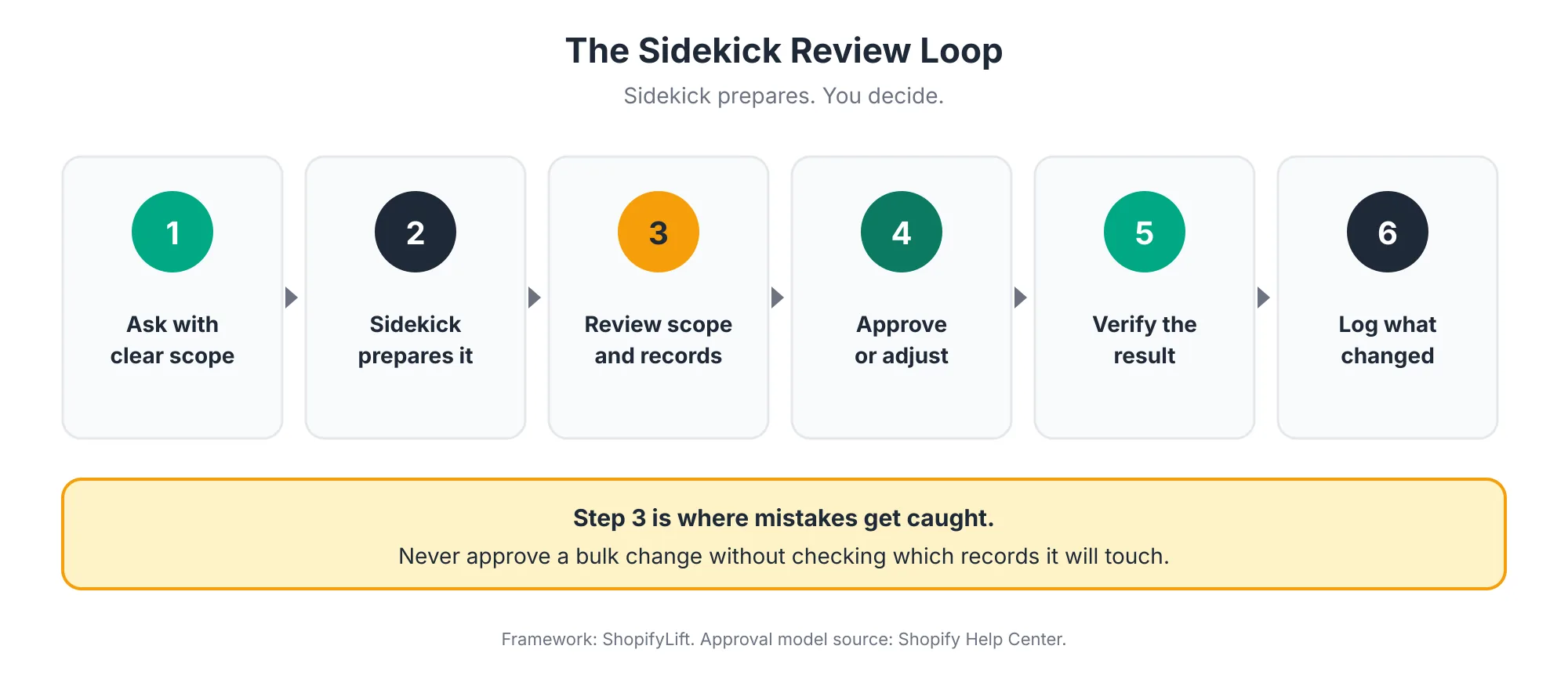Six-step Sidekick review loop: ask with a clear scope, Sidekick prepares the change, review the scope and records, approve or adjust, verify the result, and log what changed
