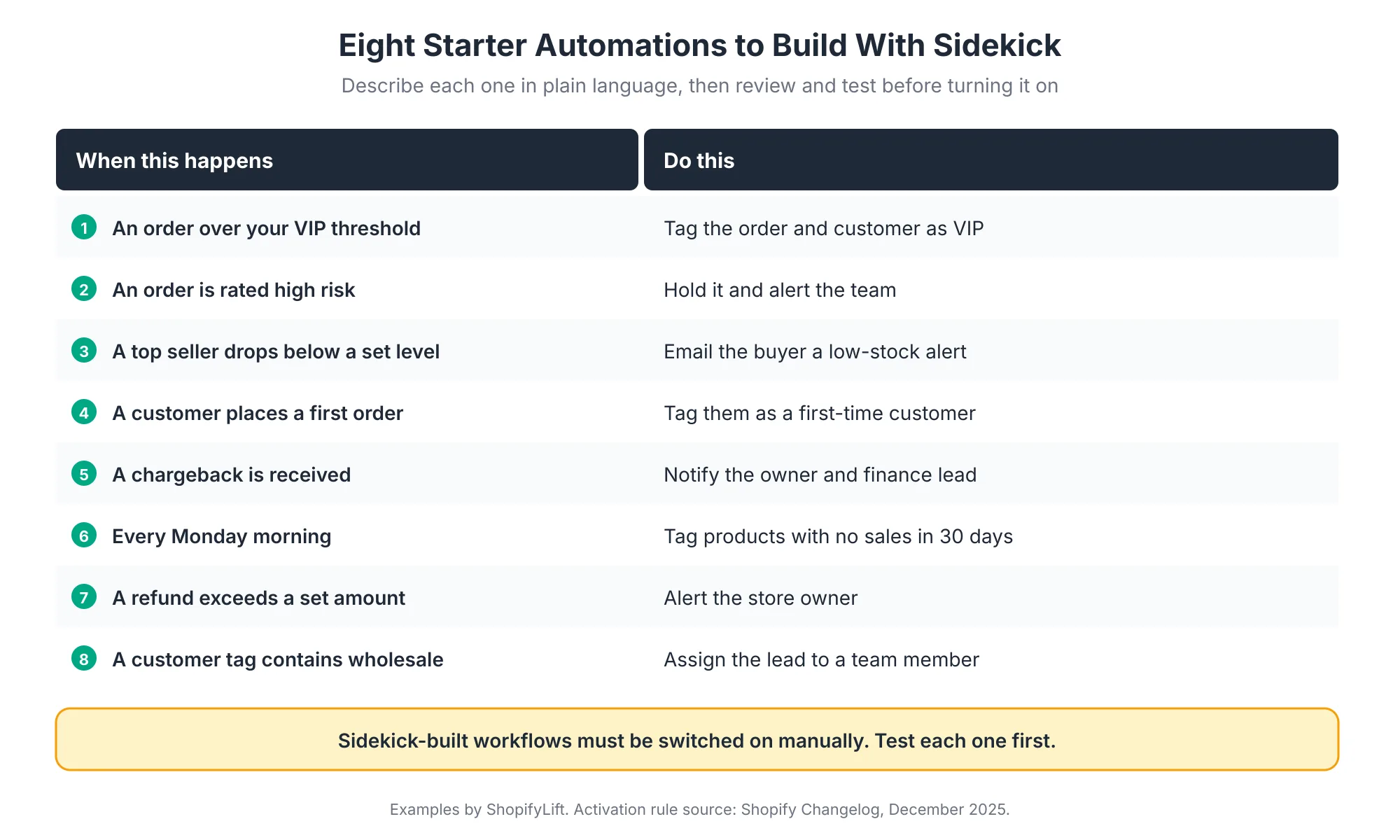 Table of eight starter Shopify Flow automations to build with Sidekick, pairing triggers such as high-value orders, high-risk orders, low stock, first orders, chargebacks, weekly schedules, large refunds, and wholesale tags with tagging and alert actions
