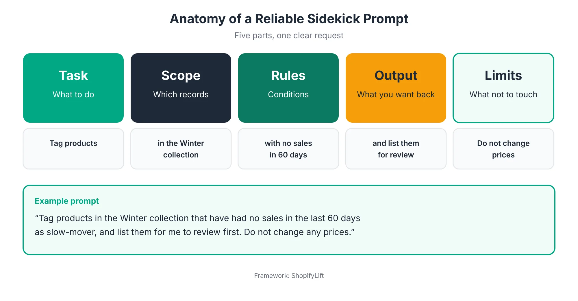 Five parts of a reliable Sidekick prompt, task, scope, rules, output, and limits, with an example prompt that tags slow-moving winter products for review without changing prices