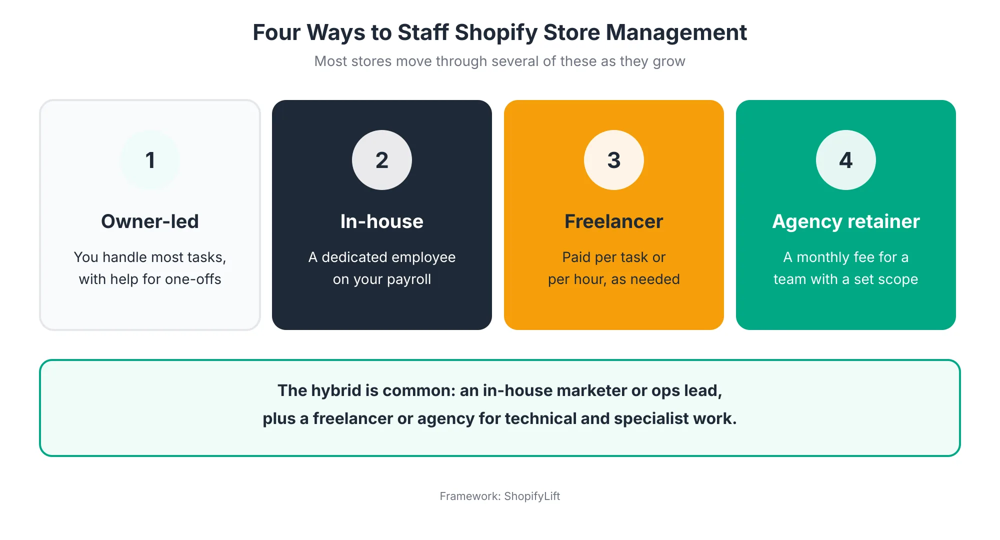 Four Models Four Shopify support models: owner-led, in-house developer, freelancer, and agency retainer, with a note that many stores combine an in-house lead with a freelancer or agency