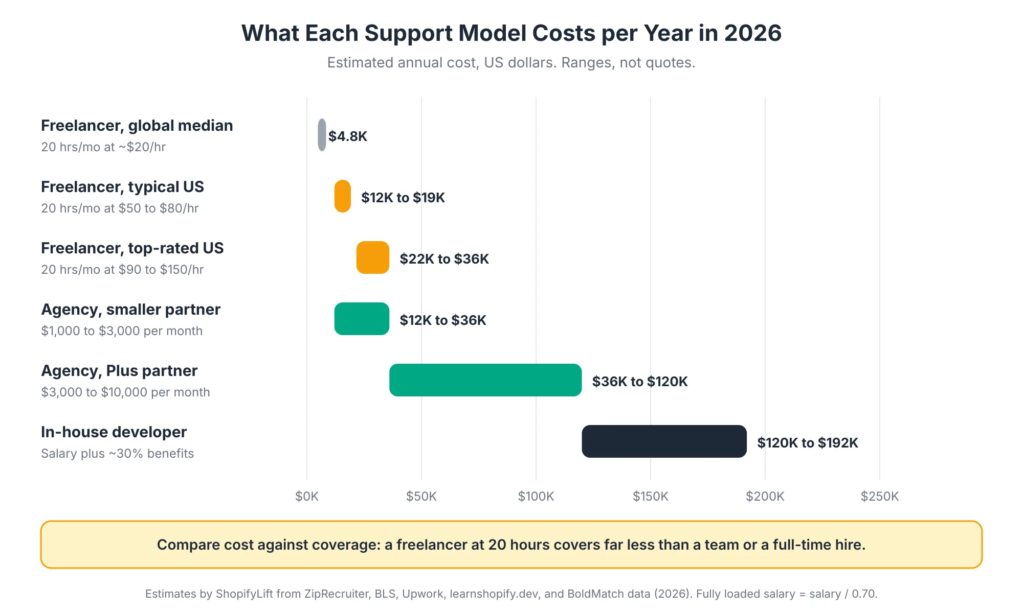 Annual Costs Range chart of estimated annual costs in 2026 for freelancers at 20 hours per month, agency retainers at smaller and Plus partner agencies, and a fully loaded in-house US Shopify developer
