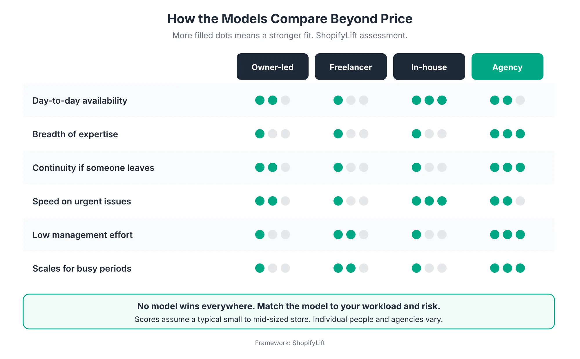 Comparison Comparison matrix rating owner-led, freelancer, in-house, and agency support models on availability, breadth of expertise, continuity, speed on urgent issues, management effort, and ability to scale