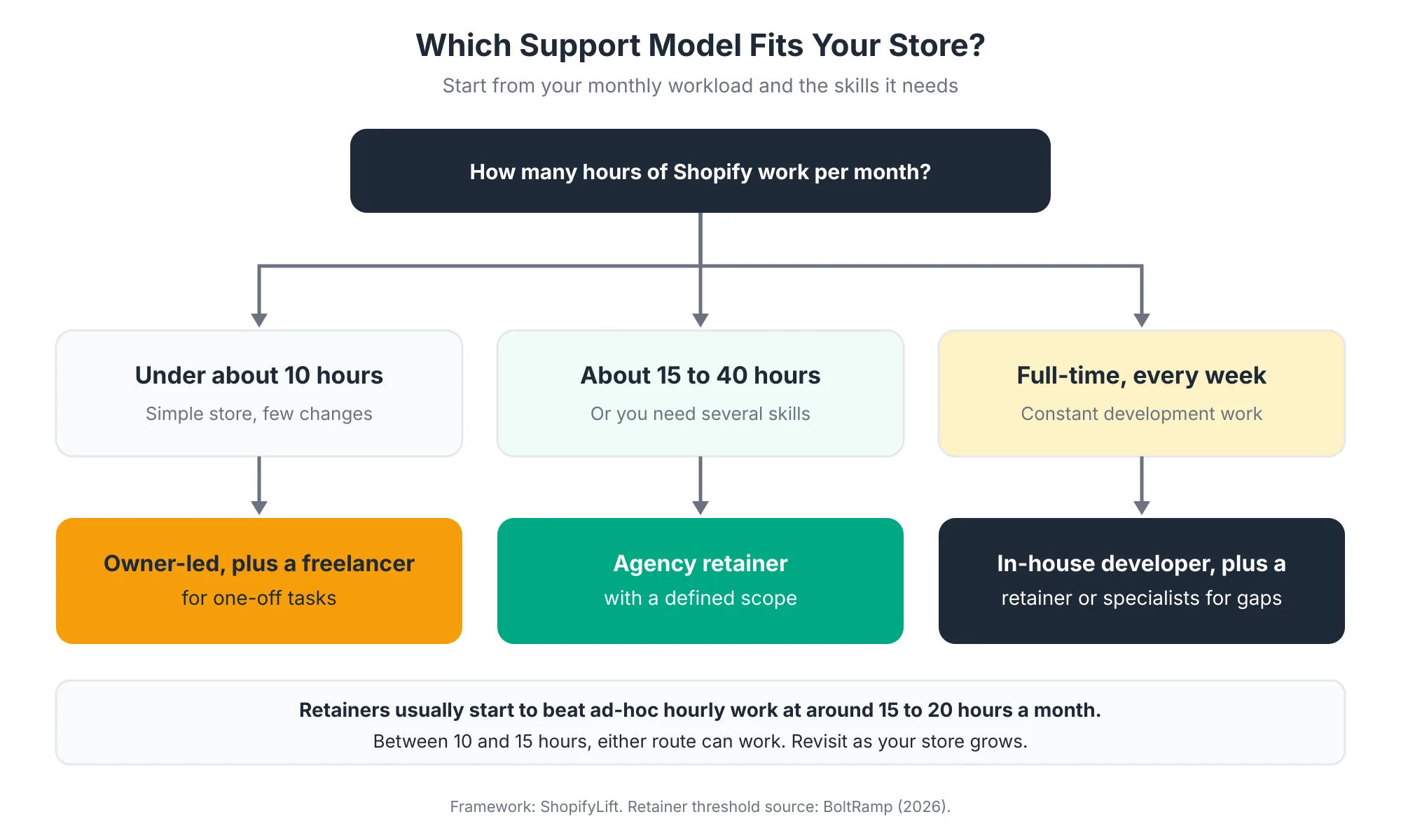 Decision Tree Decision tree choosing a Shopify support model by monthly workload: under about 10 hours suggests owner-led plus a freelancer, about 15 to 40 hours suggests an agency retainer, and full-time work suggests an in-house developer plus a retainer or specialists