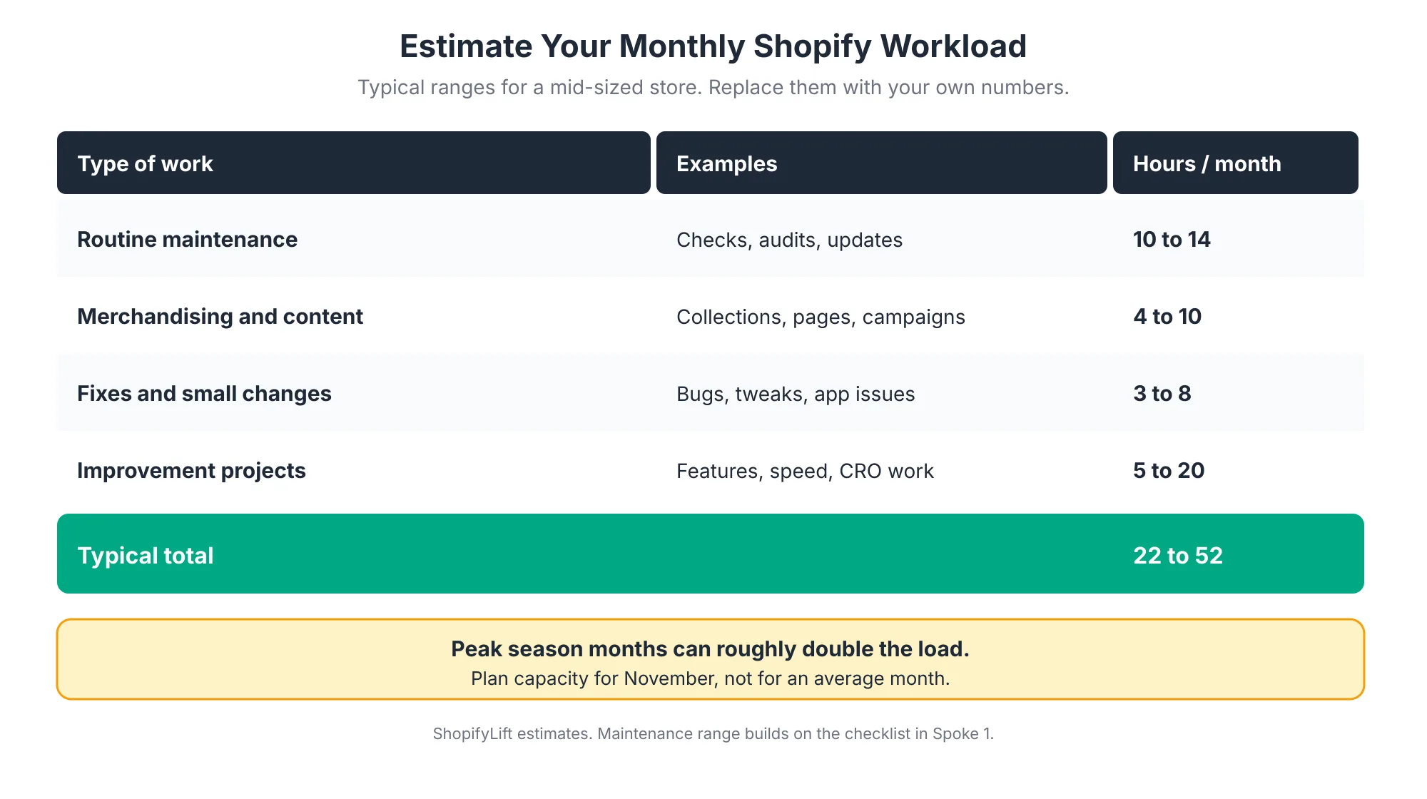 Workload Workload estimator showing typical monthly hours for routine maintenance, merchandising and content, fixes and small changes, and improvement projects, totaling about 22 to 52 hours for a mid-sized store, with peak season roughly doubling it