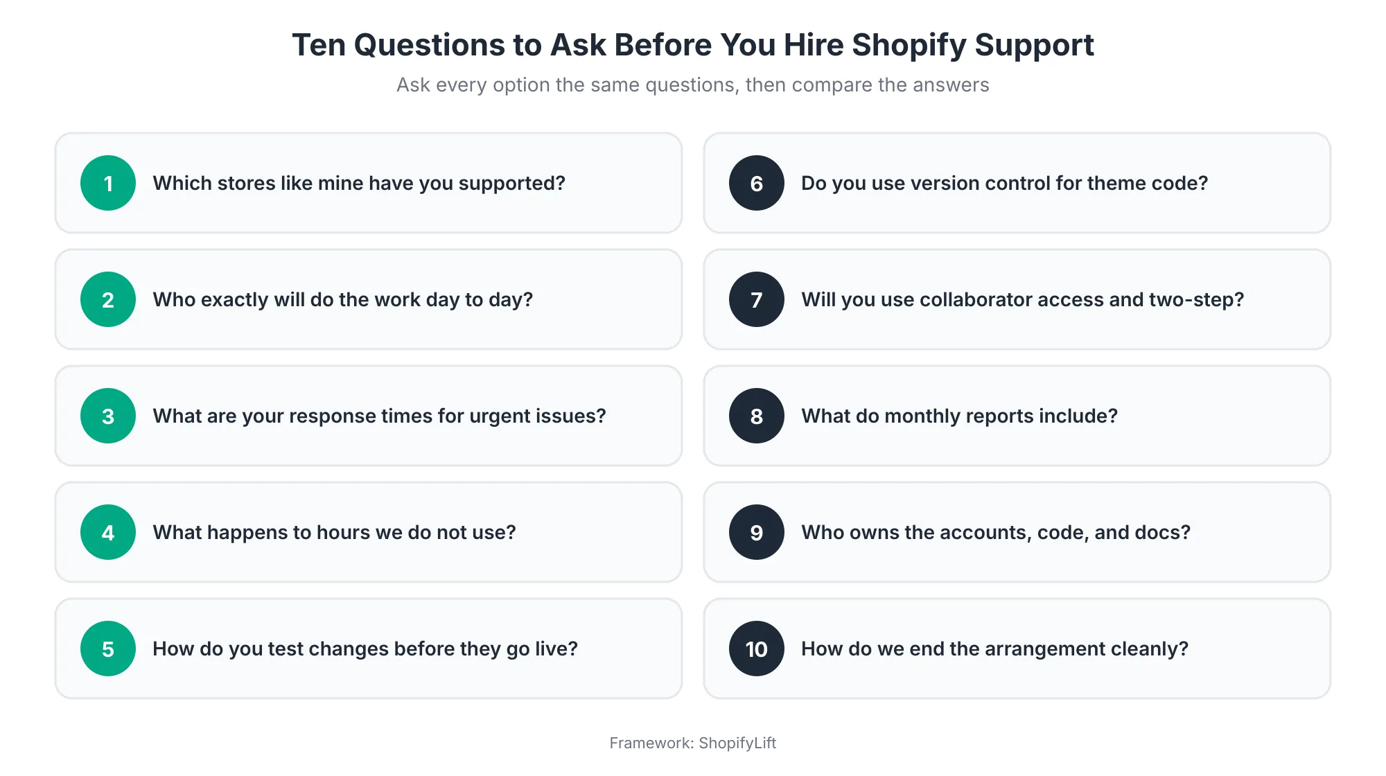 Ten Questions Ten questions to ask before hiring Shopify support, covering experience, who does the work, response times, unused hours, testing, version control, access, reporting, ownership, and exit terms