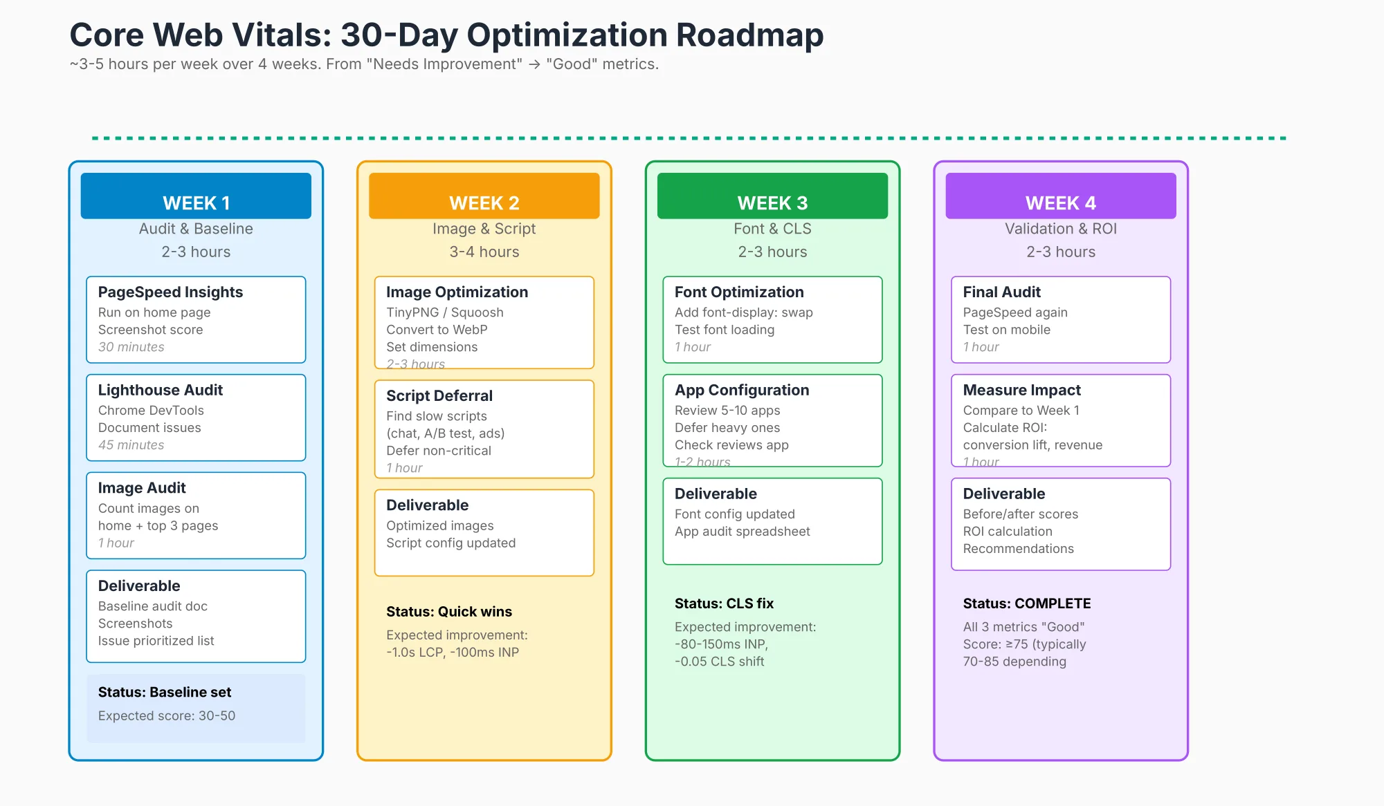 30-Day Site Speed Roadmap Four-week Core Web Vitals optimization roadmap needing three to five hours a week, from audit and baseline to fixes and monitoring