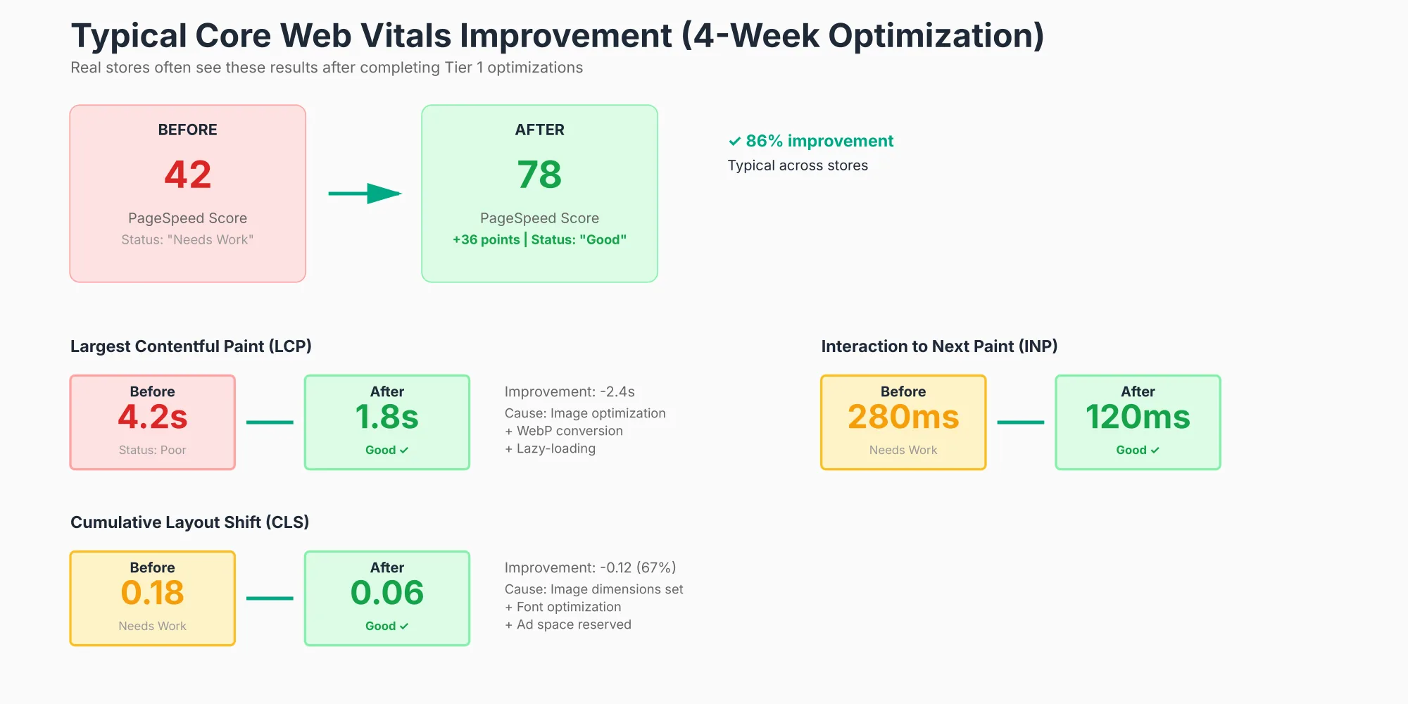 Core Web Vitals Before and After Before and after scores from a typical four-week Core Web Vitals optimization, with the PageSpeed score rising from 42