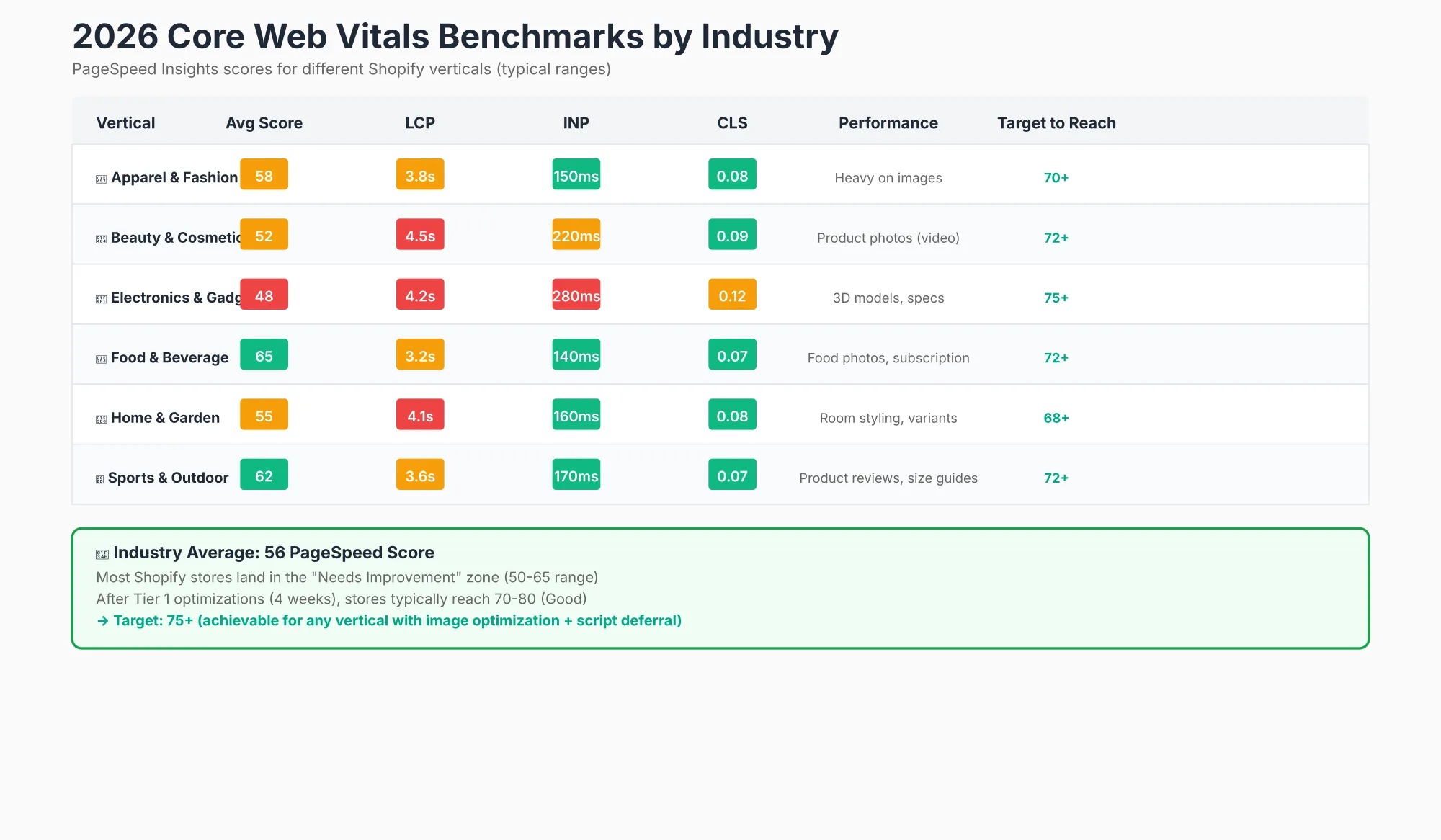 2026 Core Web Vitals Benchmarks by Industry Table of typical PageSpeed scores and Core Web Vitals results by Shopify store vertical in 2026