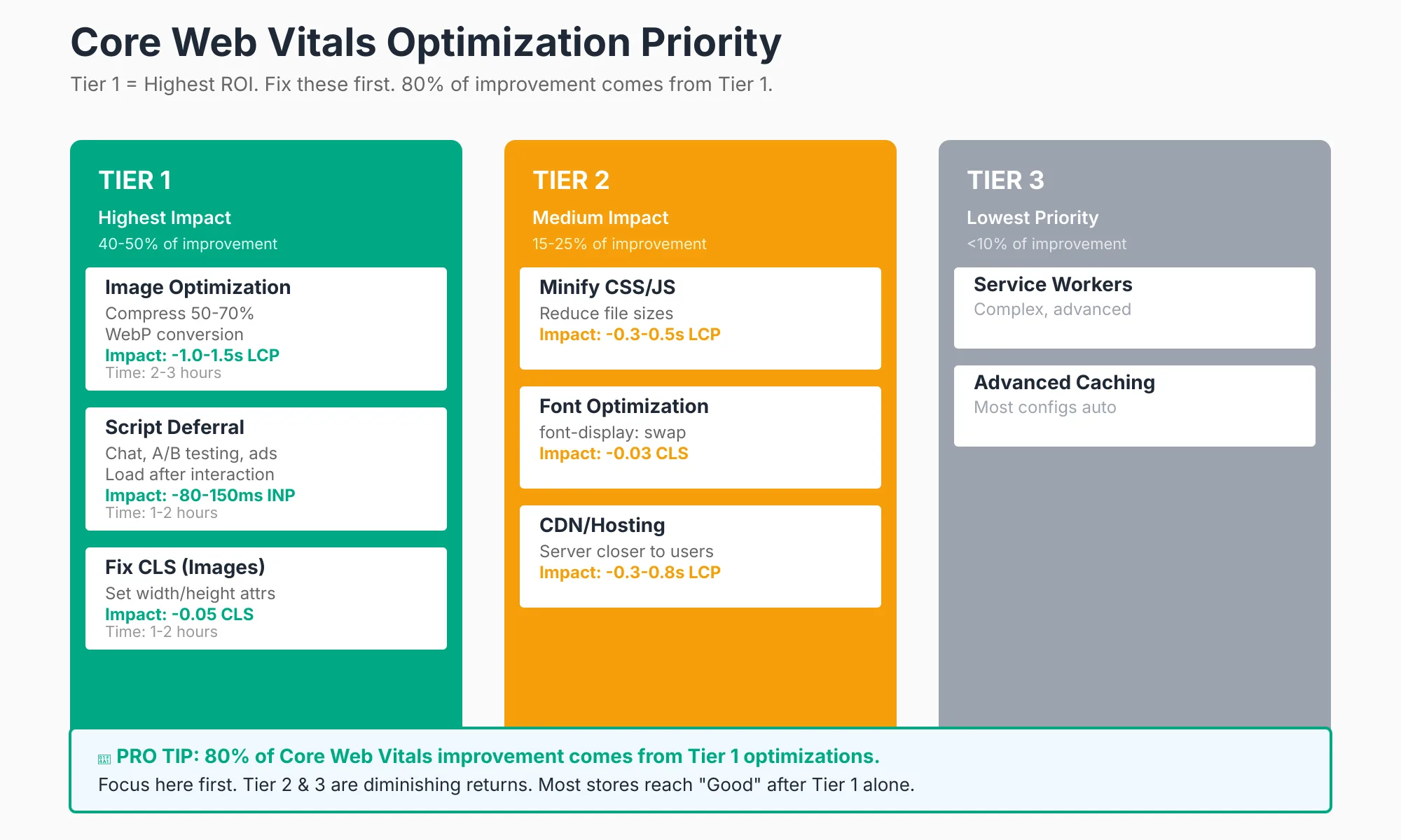 Core Web Vitals Optimization Priorities Tiered priority map for site speed work, with image optimization in tier one delivering 40 to 50% of the improvement