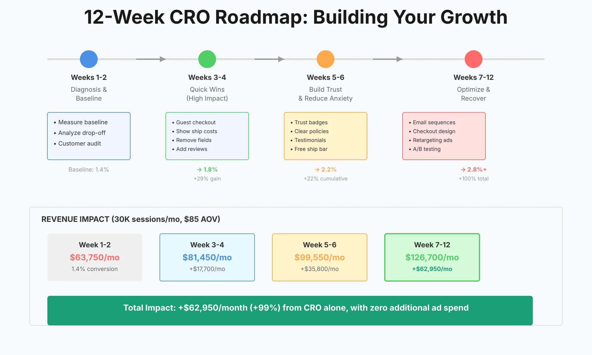 12-Week CRO Roadmap Twelve-week Shopify CRO roadmap in five phases: diagnosis and baseline, quick wins, trust building, checkout optimization, and recovery and AOV