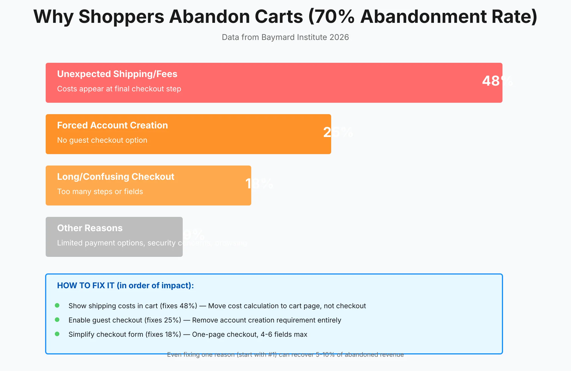 Why Shoppers Abandon Carts Chart of the top cart abandonment reasons: unexpected shipping and fees at 48%, forced account creation at 25%, and long or confusing checkout at about 18%