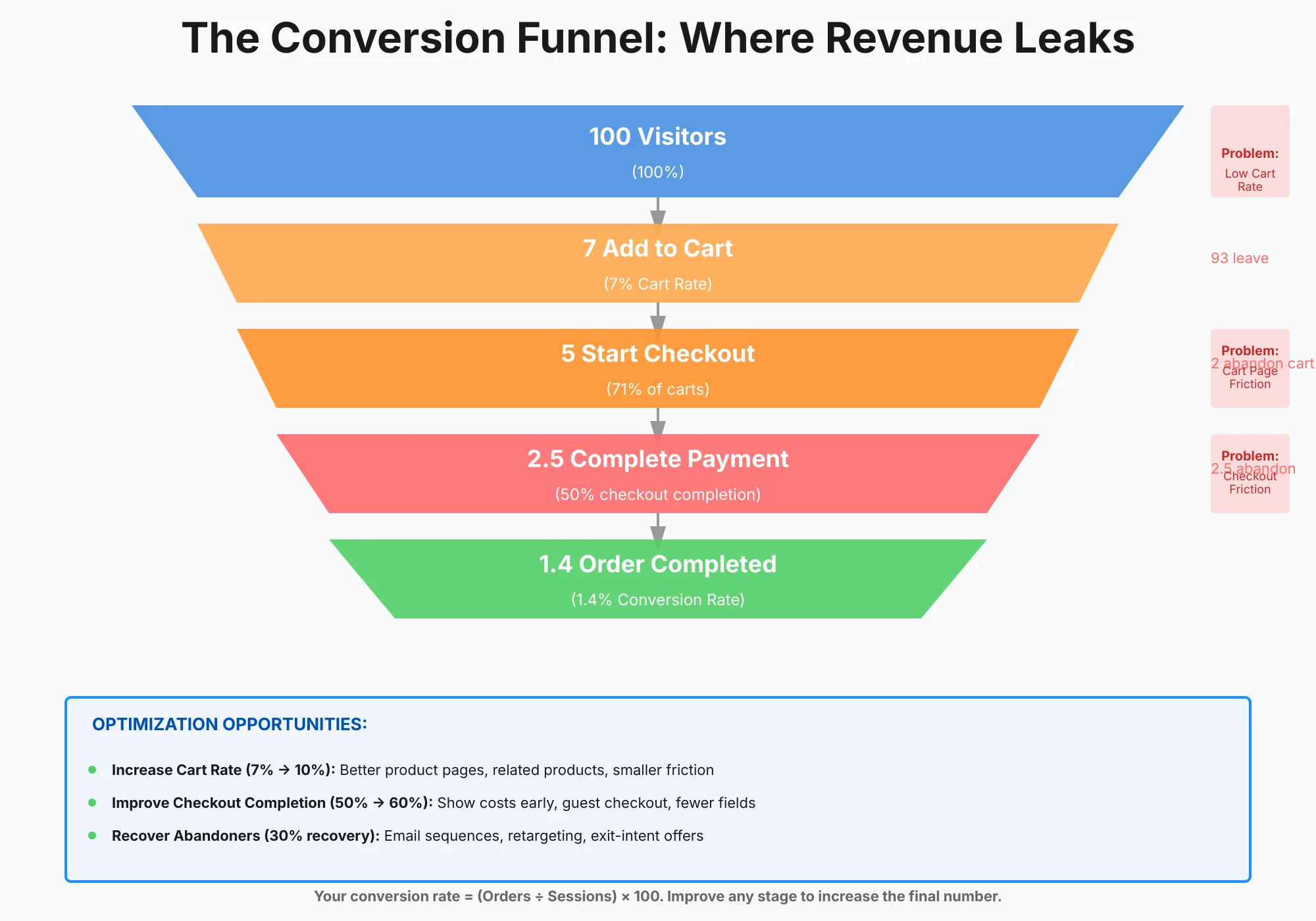 The Conversion Funnel: Where Revenue Leaks Conversion funnel diagram starting with 100 visitors, of whom 7 add to cart and fewer complete checkout, showing where revenue leaks at each stage