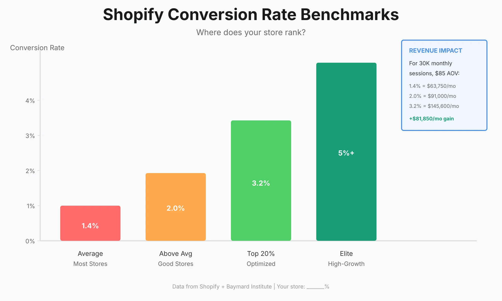 Shopify Conversion Rate Benchmarks Bar chart of Shopify conversion rate benchmarks showing the 1.4% store average against the 3.2% threshold of top-performing stores