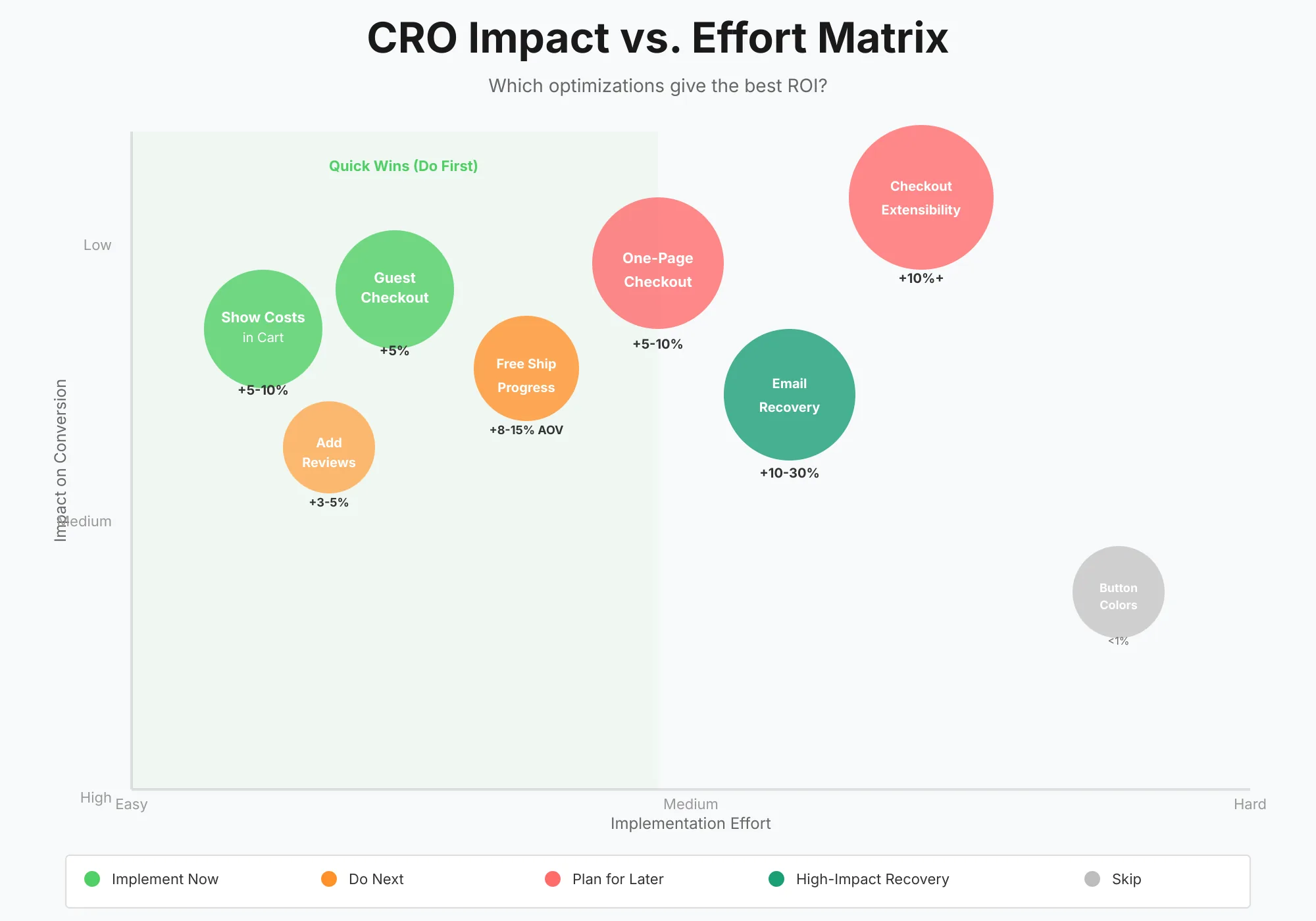 CRO Impact vs Effort Matrix Impact versus effort matrix ranking Shopify CRO tactics so the highest-impact, lowest-effort optimizations are tested first