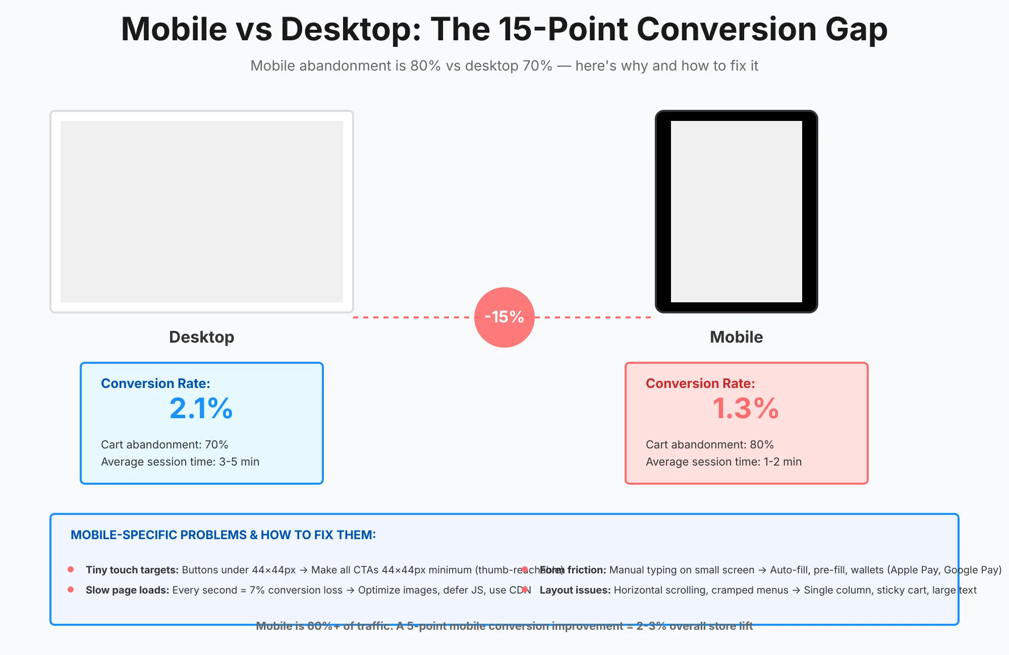 Mobile vs Desktop Conversion Gap Side-by-side comparison of desktop and mobile shopping showing higher mobile cart abandonment and lower mobile conversion, with fixes for the gap