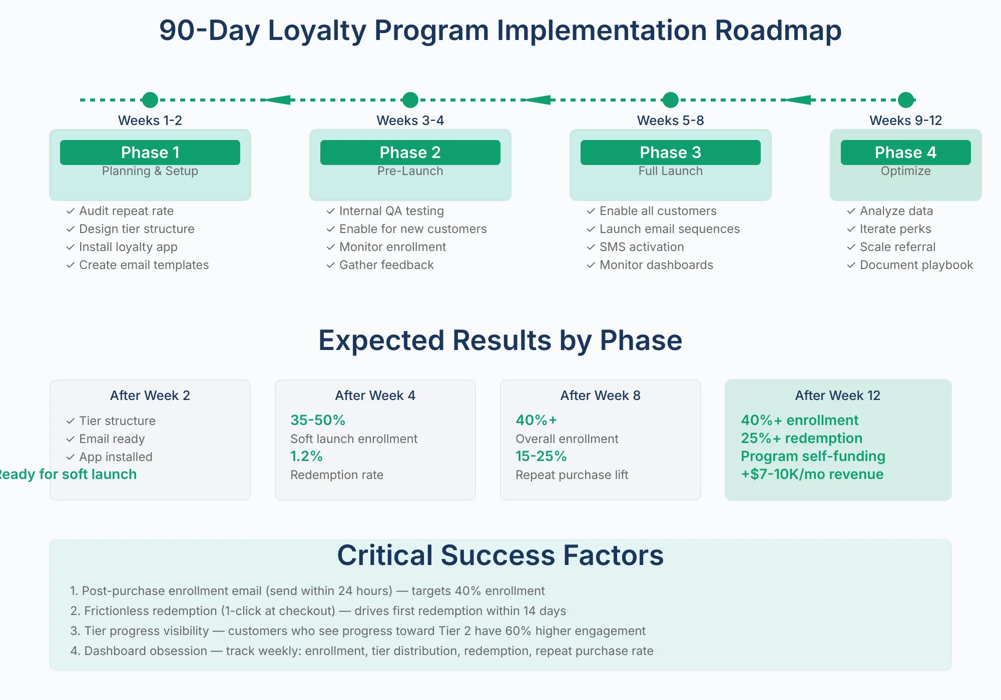 90-Day Loyalty Program Roadmap Four-phase 90-day loyalty program roadmap: planning and setup, pre-launch, full launch, and optimization