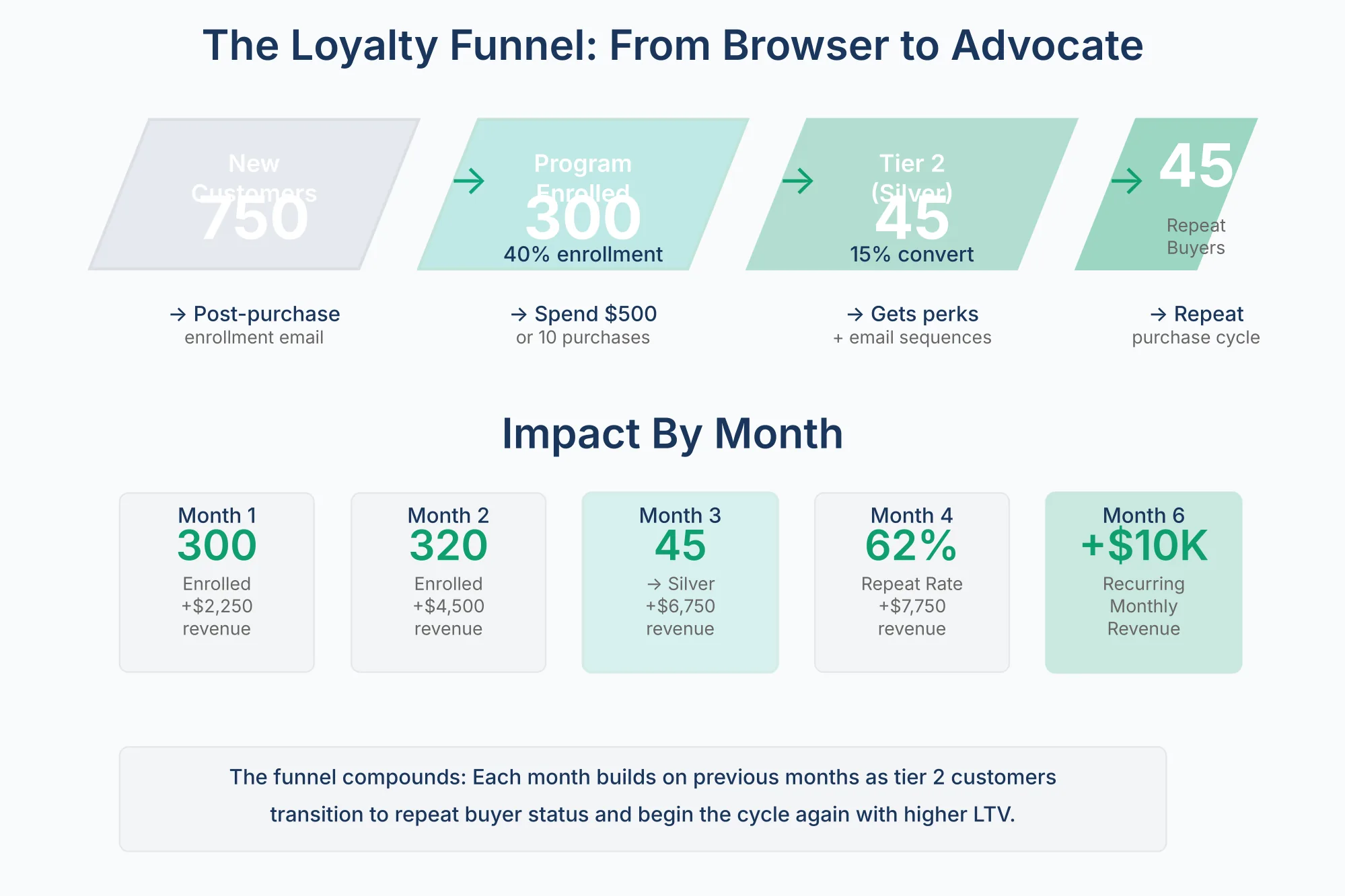 The Loyalty Funnel Loyalty funnel from 750 new customers to 300 program members, then tier upgrades and repeat purchases that add about $7,750 in monthly revenue by month six