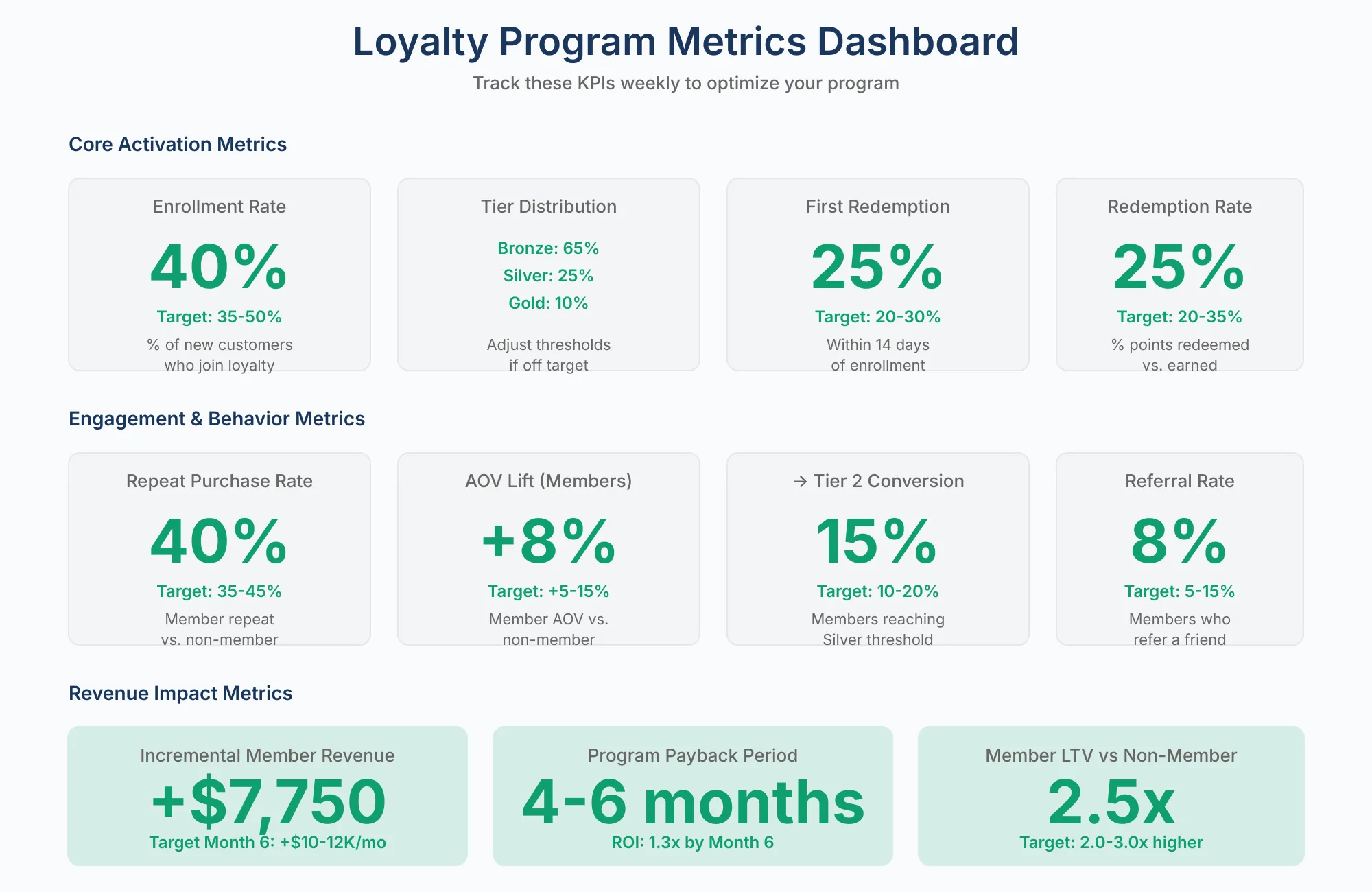 Loyalty Program Metrics Dashboard Dashboard of loyalty program KPIs including enrollment rate, tier distribution, redemption rate, repeat purchase rate, AOV lift, and payback period, with target ranges