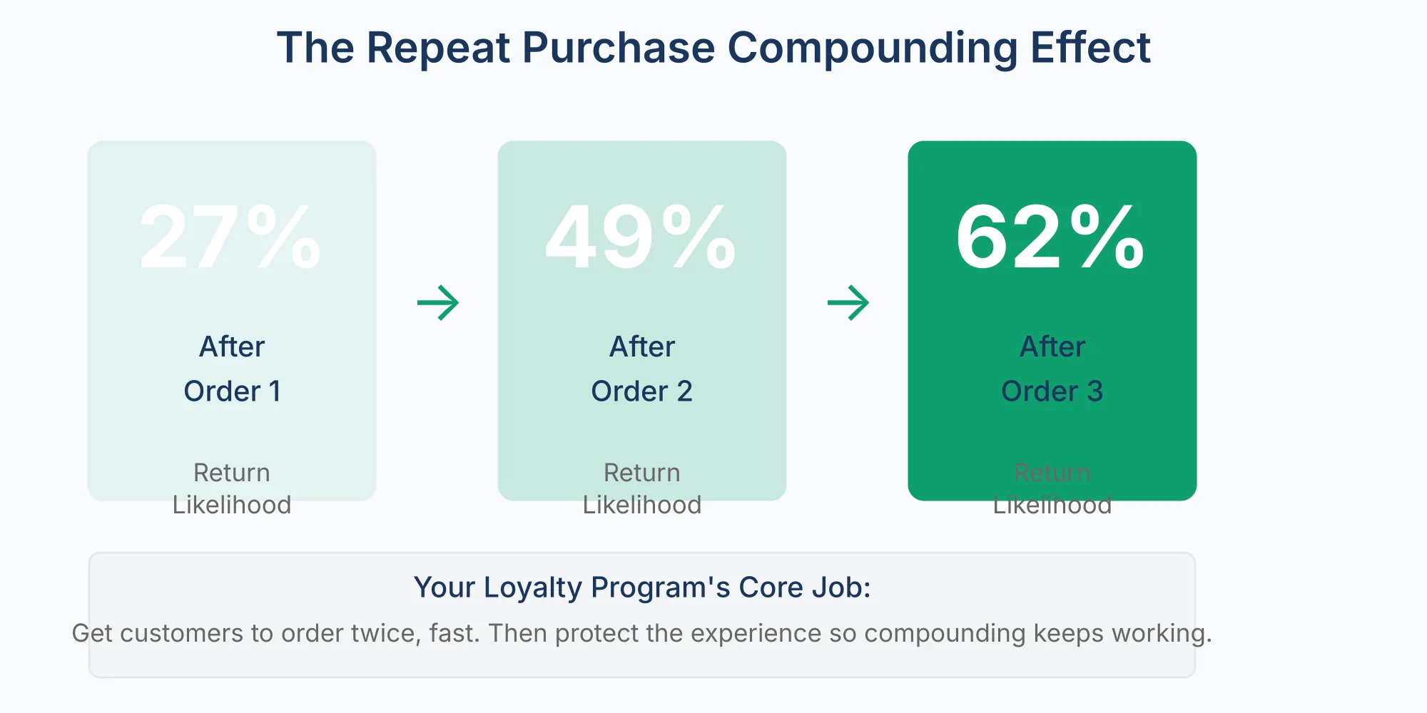 The Repeat Purchase Compounding Effect Chart showing the likelihood of a customer returning rising from 27% after the first order to 49% after the second and 62% after the third