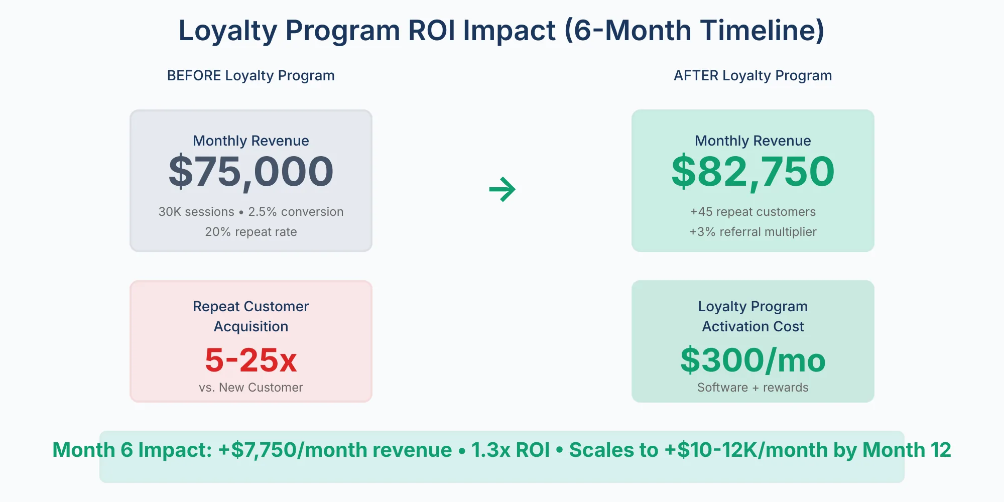 Loyalty Program ROI Impact Before and after comparison of a loyalty program over six months, with monthly revenue growing from $75,000 to $82,750