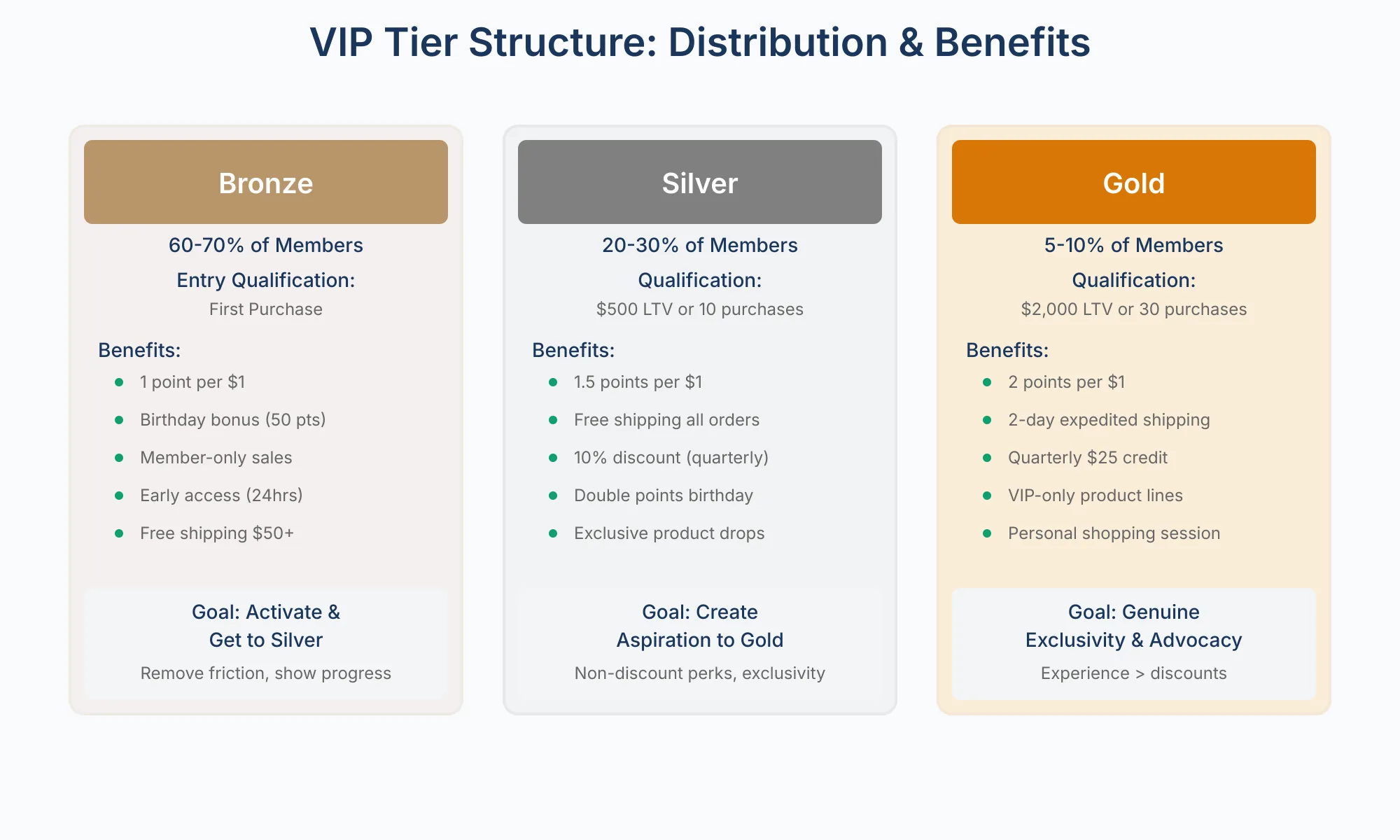 VIP Tier Structure Three-tier loyalty program structure: Bronze for 60 to 70% of members, Silver for 20 to 30%, and Gold for 5 to 10%, with entry rules and benefits for each tier