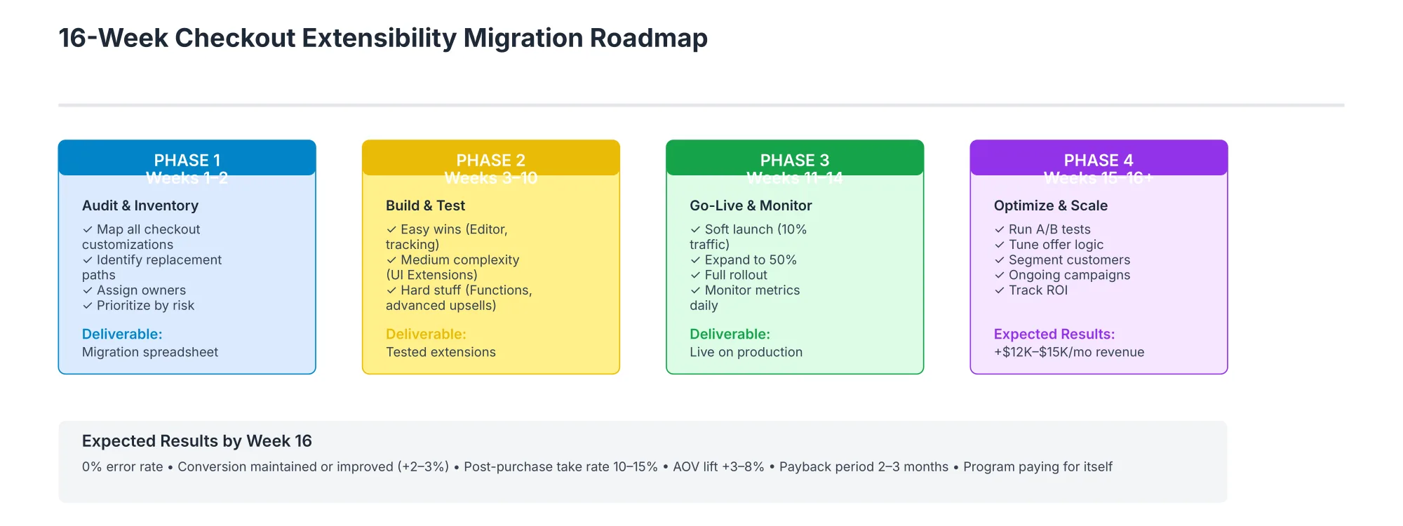 16-Week Checkout Migration Roadmap Sixteen-week checkout extensibility migration roadmap, from auditing existing checkout customizations through building, testing, and launch