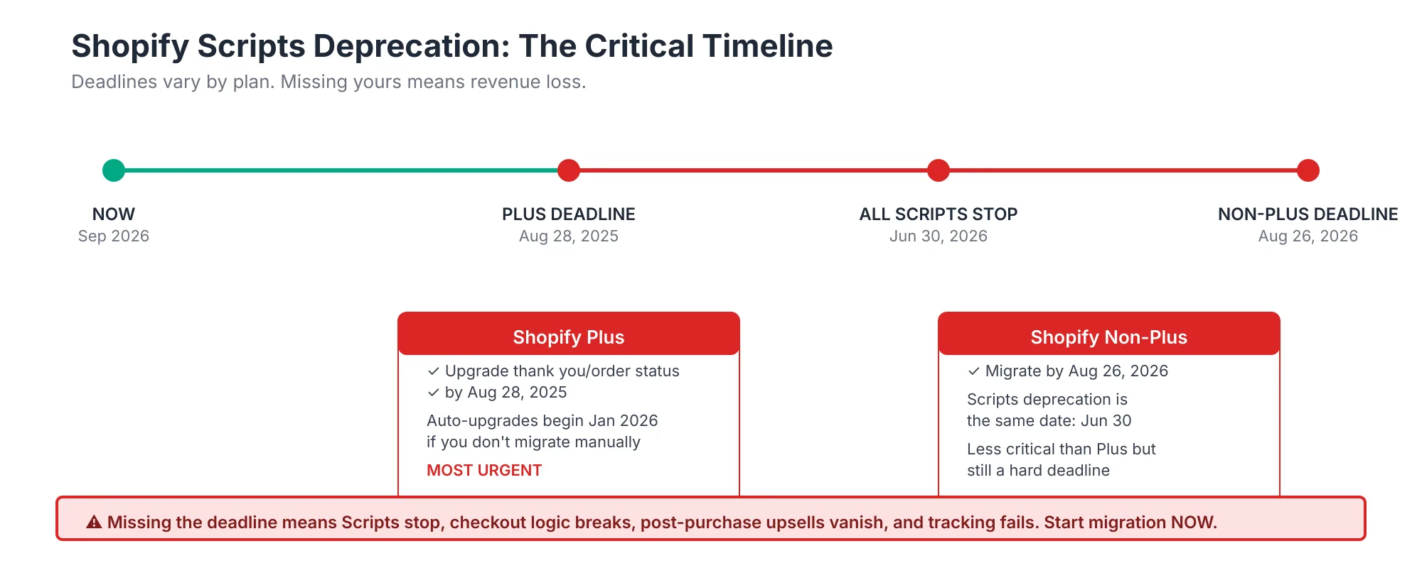 Shopify Scripts Deprecation Timeline Timeline of the checkout.liquid and Shopify Scripts deprecation showing the Shopify Plus deadline and later deadlines for other plans