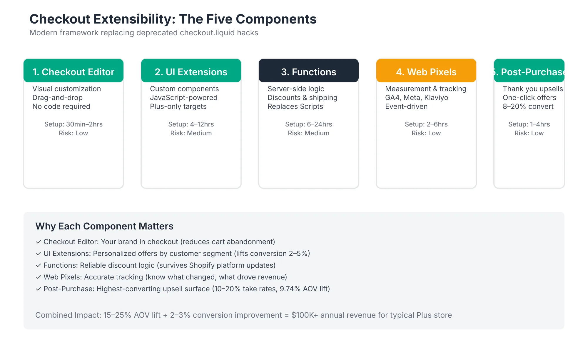 The Five Components of Checkout Extensibility Diagram of the five parts of Shopify Checkout Extensibility, starting with the visual checkout editor, that replace checkout.liquid customizations