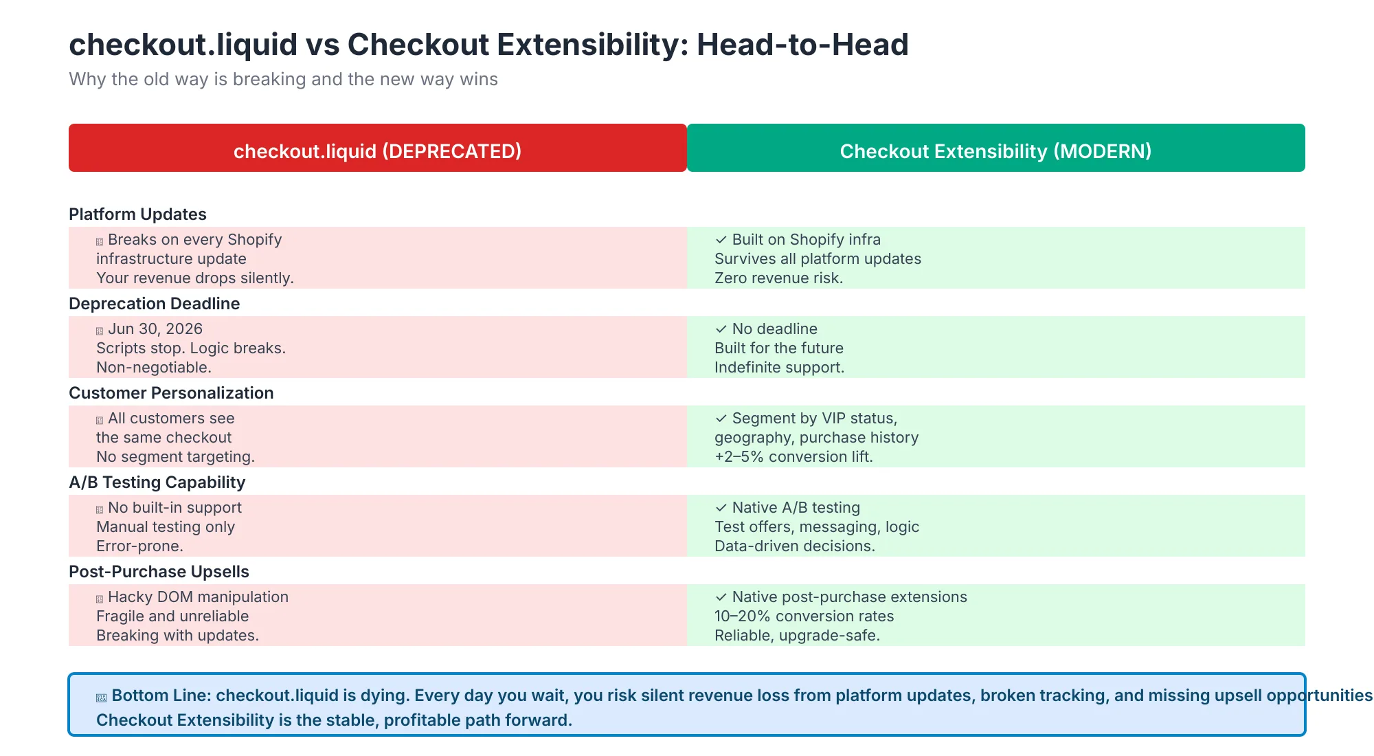 checkout.liquid vs Checkout Extensibility Head-to-head comparison of deprecated checkout.liquid and modern Checkout Extensibility across platform updates, maintenance, security, and performance
