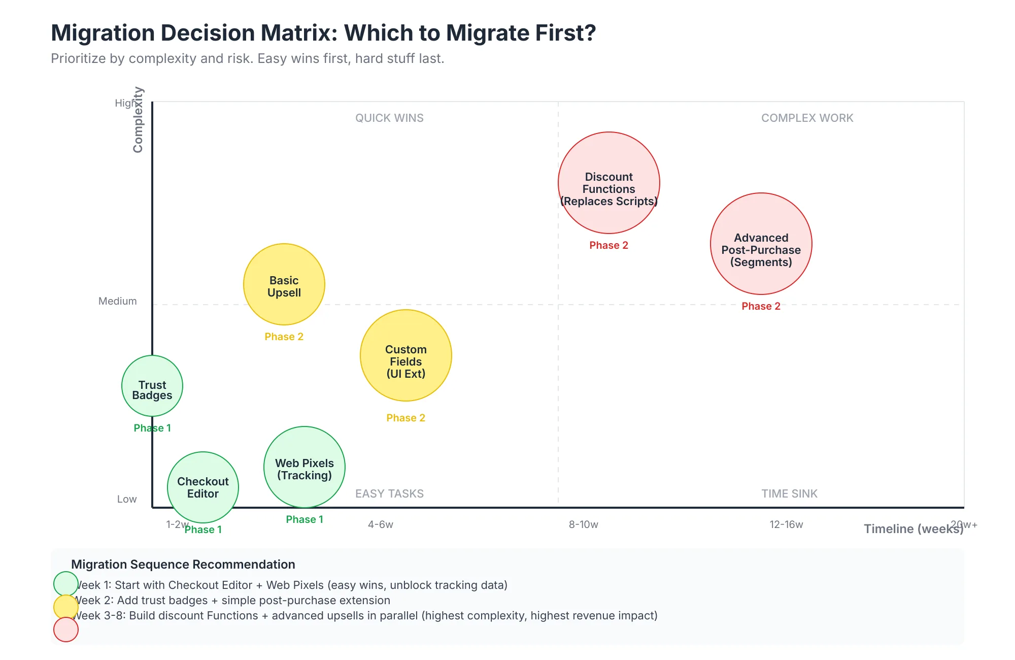 Checkout Migration Decision Matrix Decision matrix plotting checkout customizations by complexity and migration time so easy wins are migrated first and complex work last