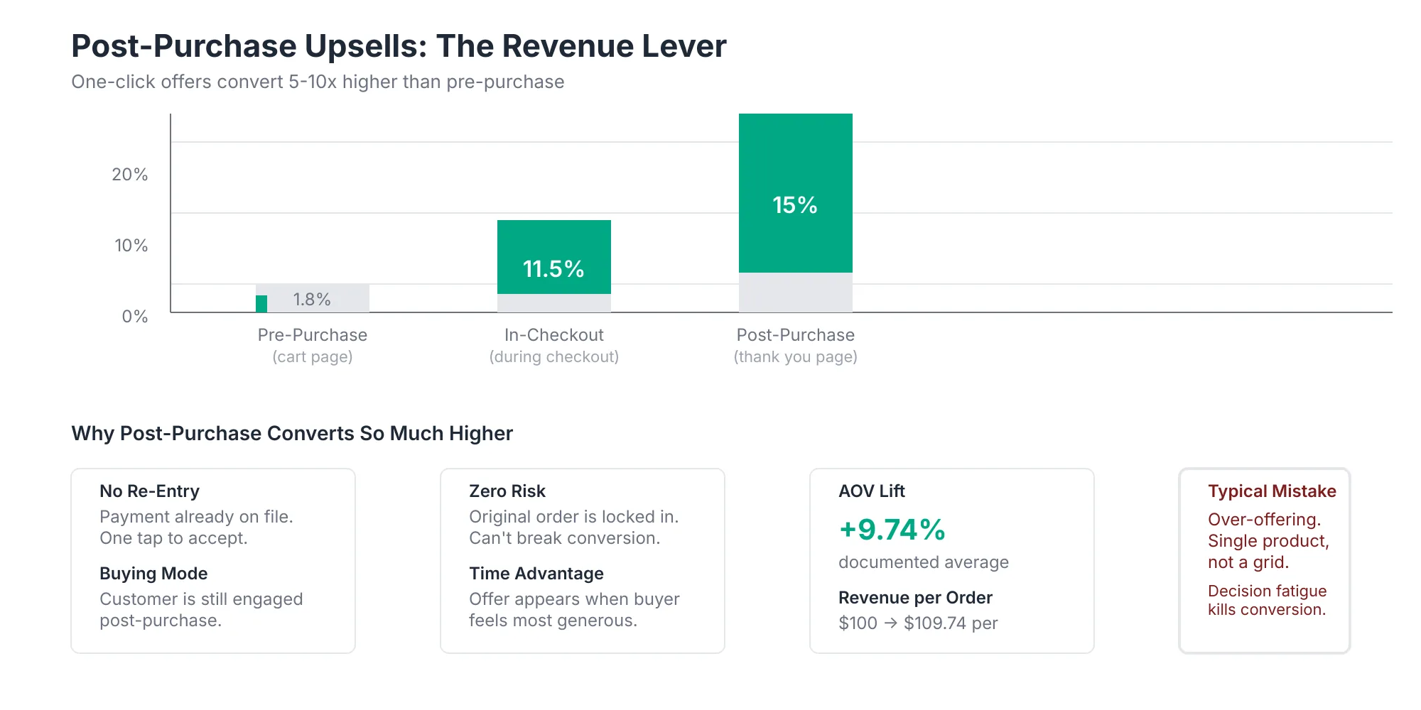 Post-Purchase Upsell Revenue Impact Bar chart comparing post-purchase one-click upsell conversion rates with pre-purchase offers, showing post-purchase offers converting several times higher