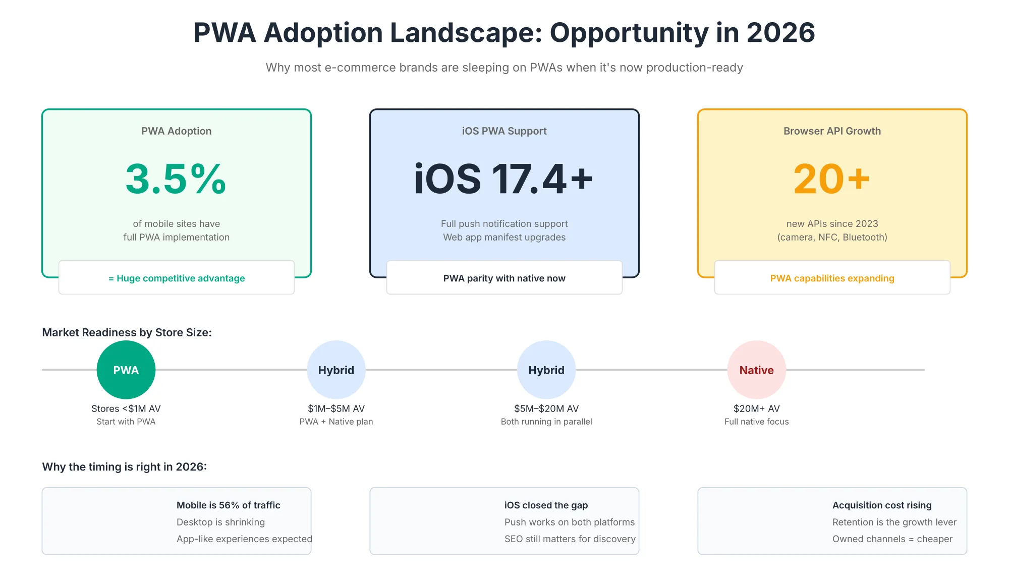 PWA Adoption in 2026 Infographic showing that only about 3.5% of mobile sites have a full progressive web app implementation, highlighting the opportunity for ecommerce brands