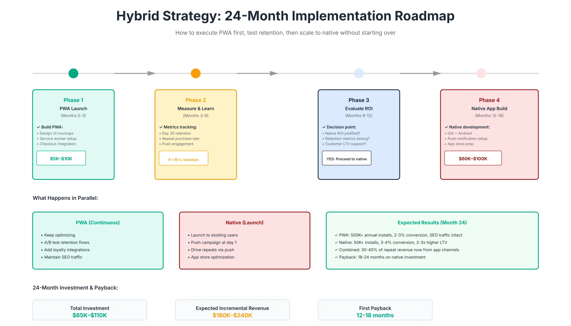 Hybrid PWA and Native App Roadmap Twenty-four-month hybrid roadmap that launches a progressive web app first, tests retention, then scales to a native app