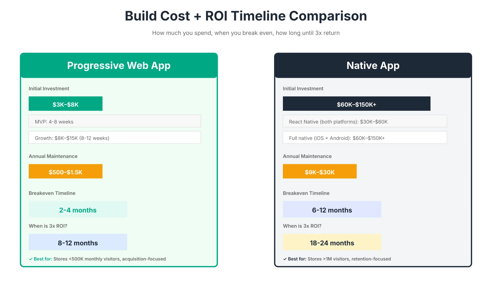 PWA vs Native Build Cost and ROI Cost and ROI timeline comparing a progressive web app costing $3,000 to $8,000 with a native app build, including break-even points