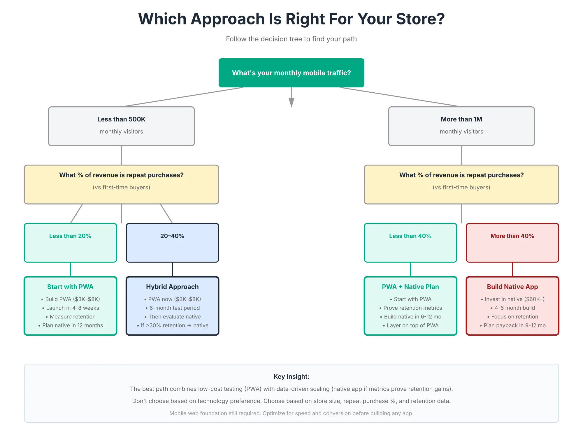 PWA or Native App Decision Tree Decision tree that recommends a progressive web app or a native app based on monthly mobile traffic, repeat purchase behavior, and budget