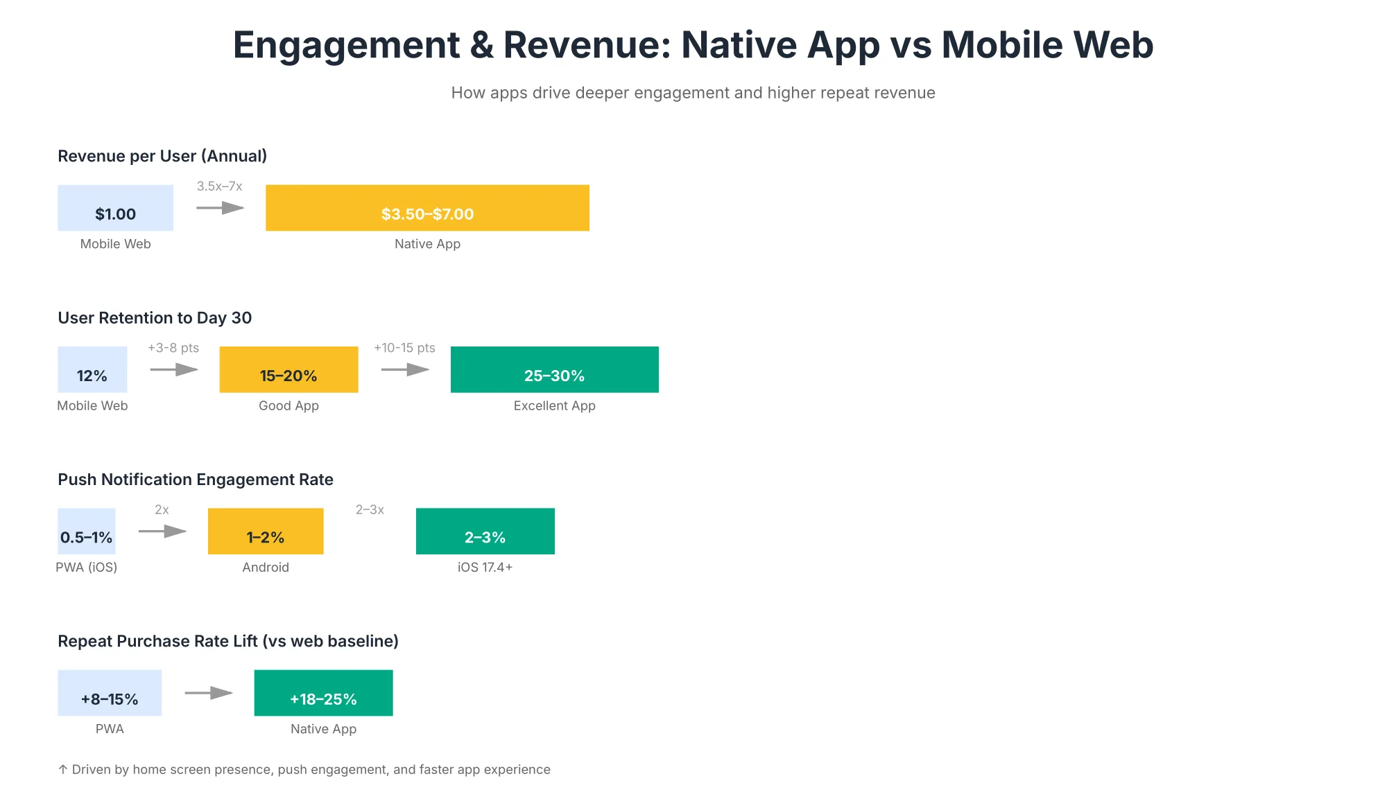 Native App vs Mobile Web Engagement Comparison of engagement and annual revenue per user for native apps versus mobile web, with apps driving several times more revenue per user