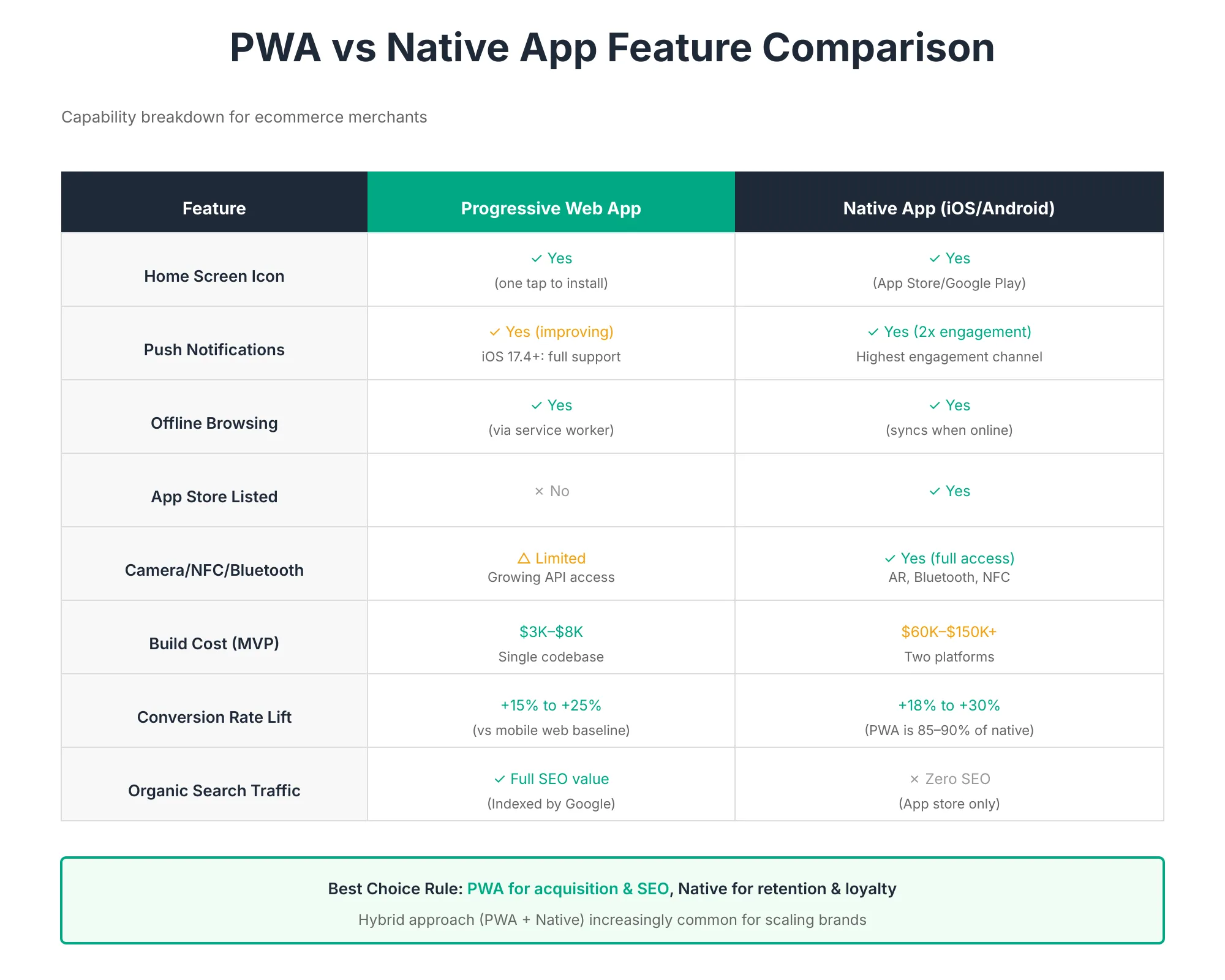 PWA vs Native App Feature Comparison Feature comparison table of progressive web apps and native iOS and Android apps, covering home screen icons, push notifications, offline mode, and app store presence