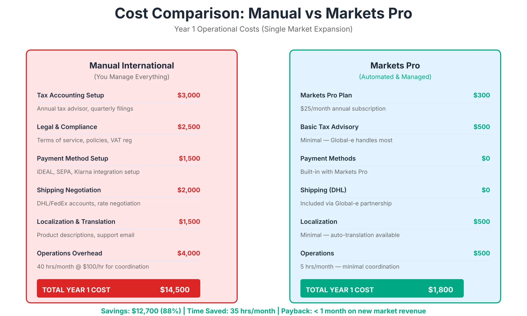 Cost Comparison: Manual vs Markets Pro Year-one cost comparison for a single international market, managed manually versus with Shopify Markets Pro, including tax accounting setup