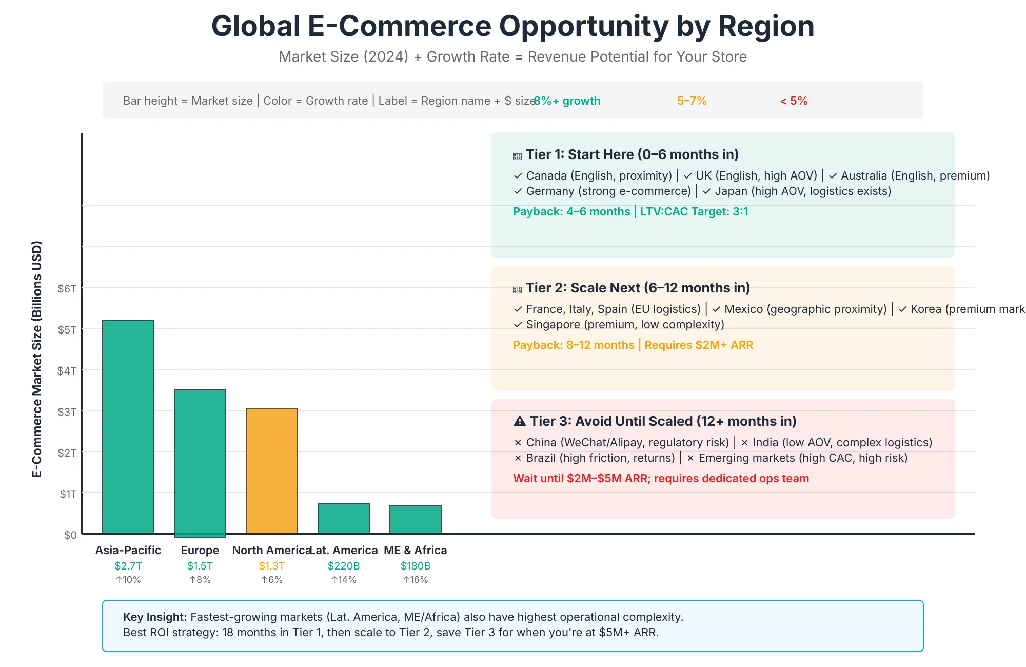 Global Ecommerce Opportunity by Region Bar chart of ecommerce market size by region, colored by growth rate, showing where international expansion has the most revenue potential