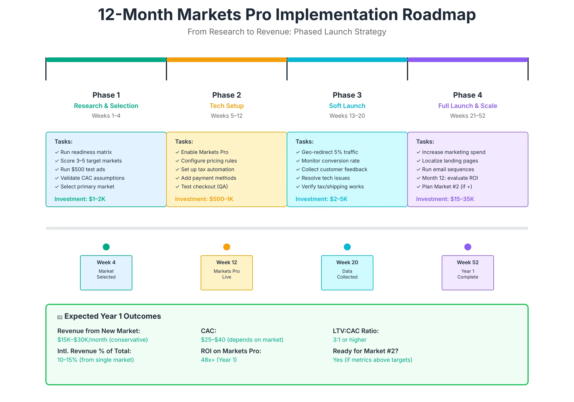 12-Month Markets Pro Implementation Roadmap Twelve-month Markets Pro rollout from research and market selection through phased launches to five to seven active international markets