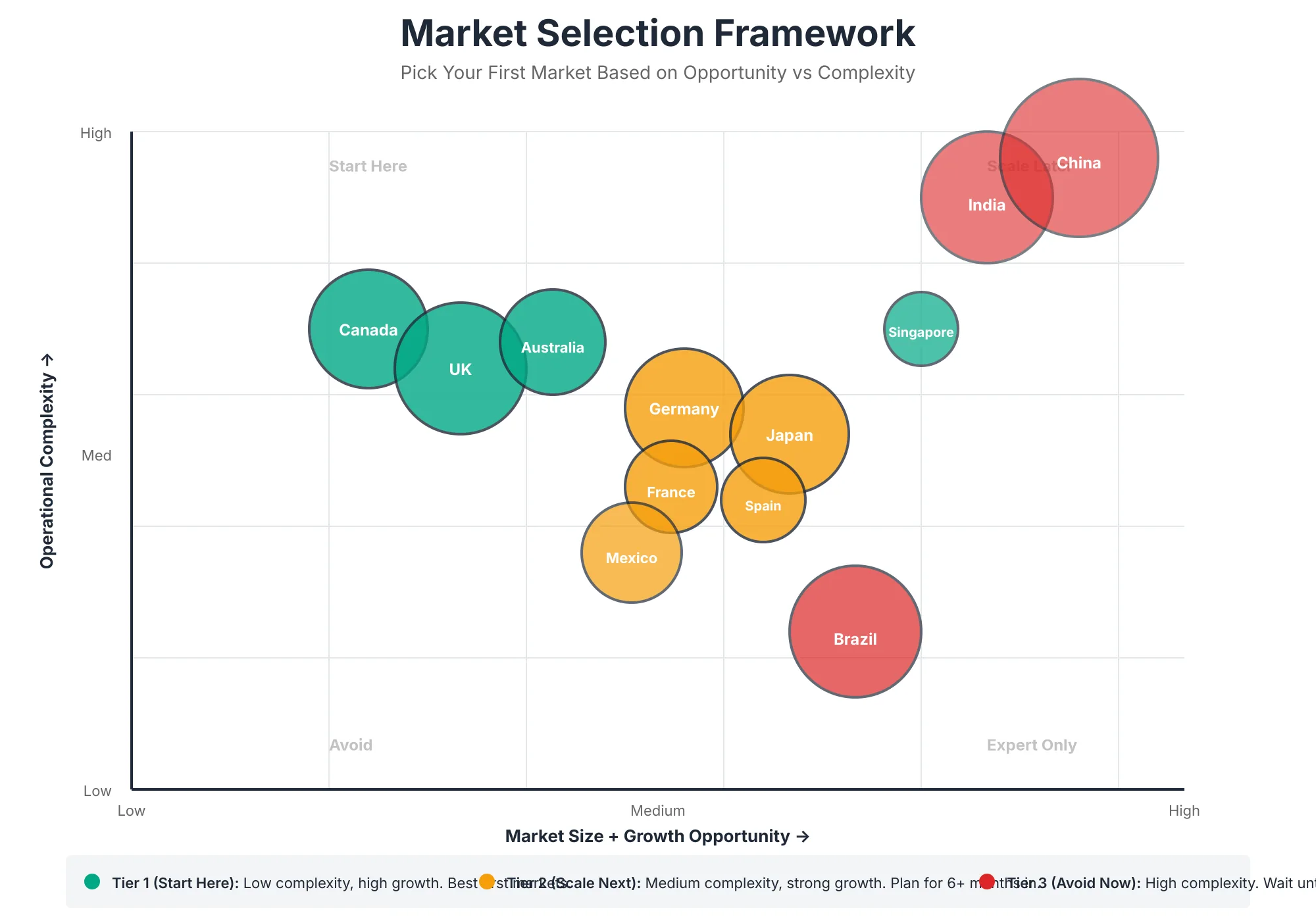 Market Selection: Opportunity vs Complexity Matrix plotting international markets by size and growth opportunity against operational complexity to choose the first market to launch