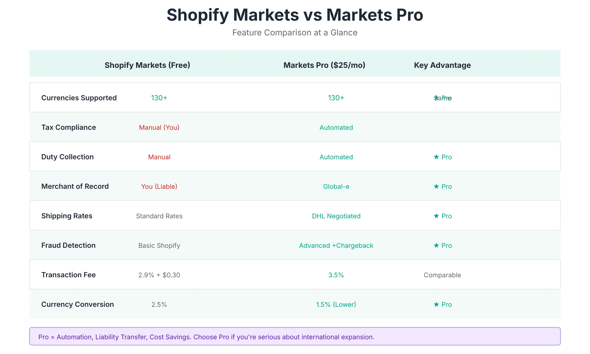 Shopify Markets vs Markets Pro Feature comparison of free Shopify Markets and Markets Pro covering supported currencies, duties and taxes, fraud protection, and merchant of record
