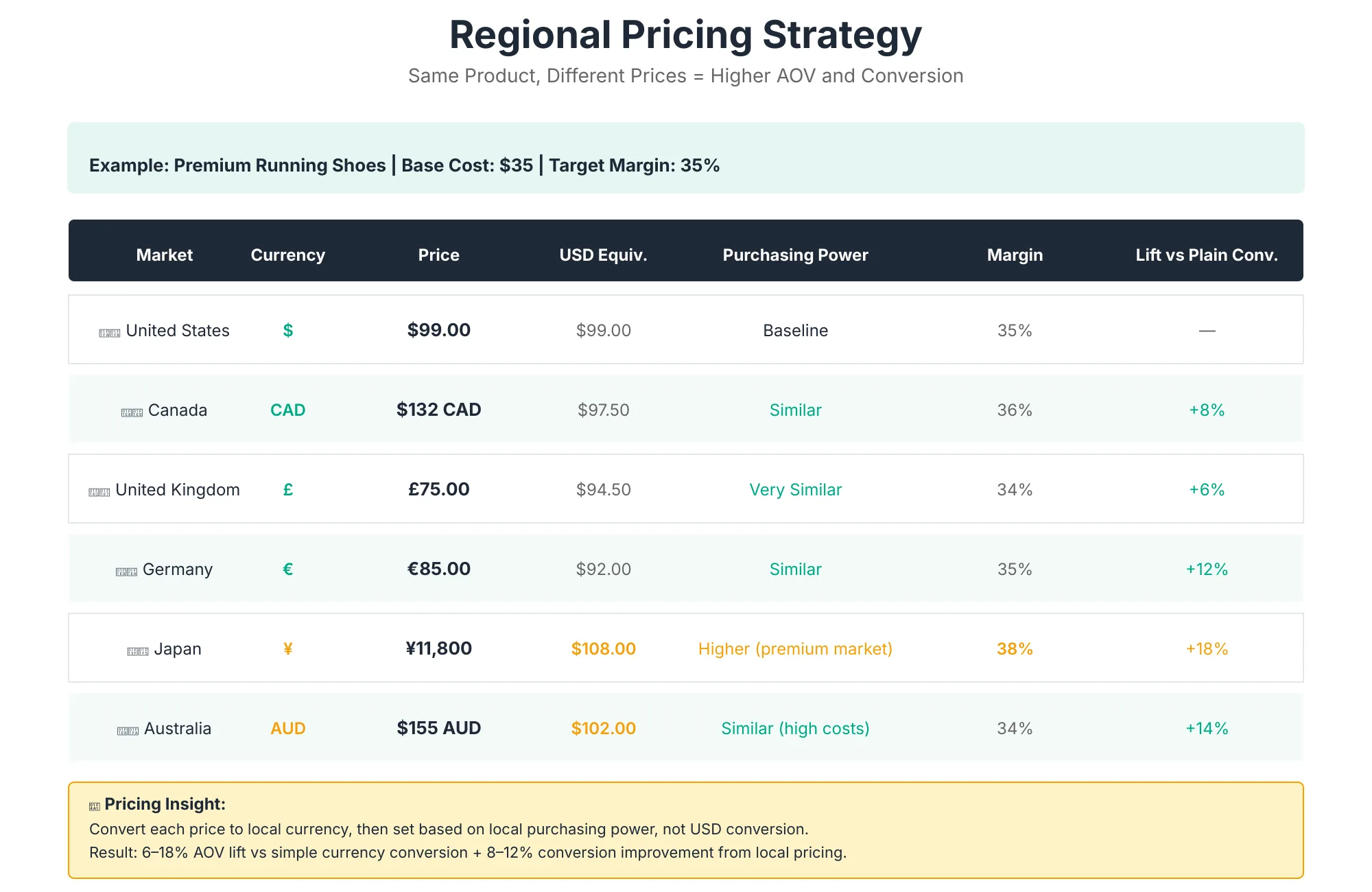Regional Pricing Strategy Example Regional pricing table for one product showing different local currency prices by market, based on a $35 base cost and 35% target margin